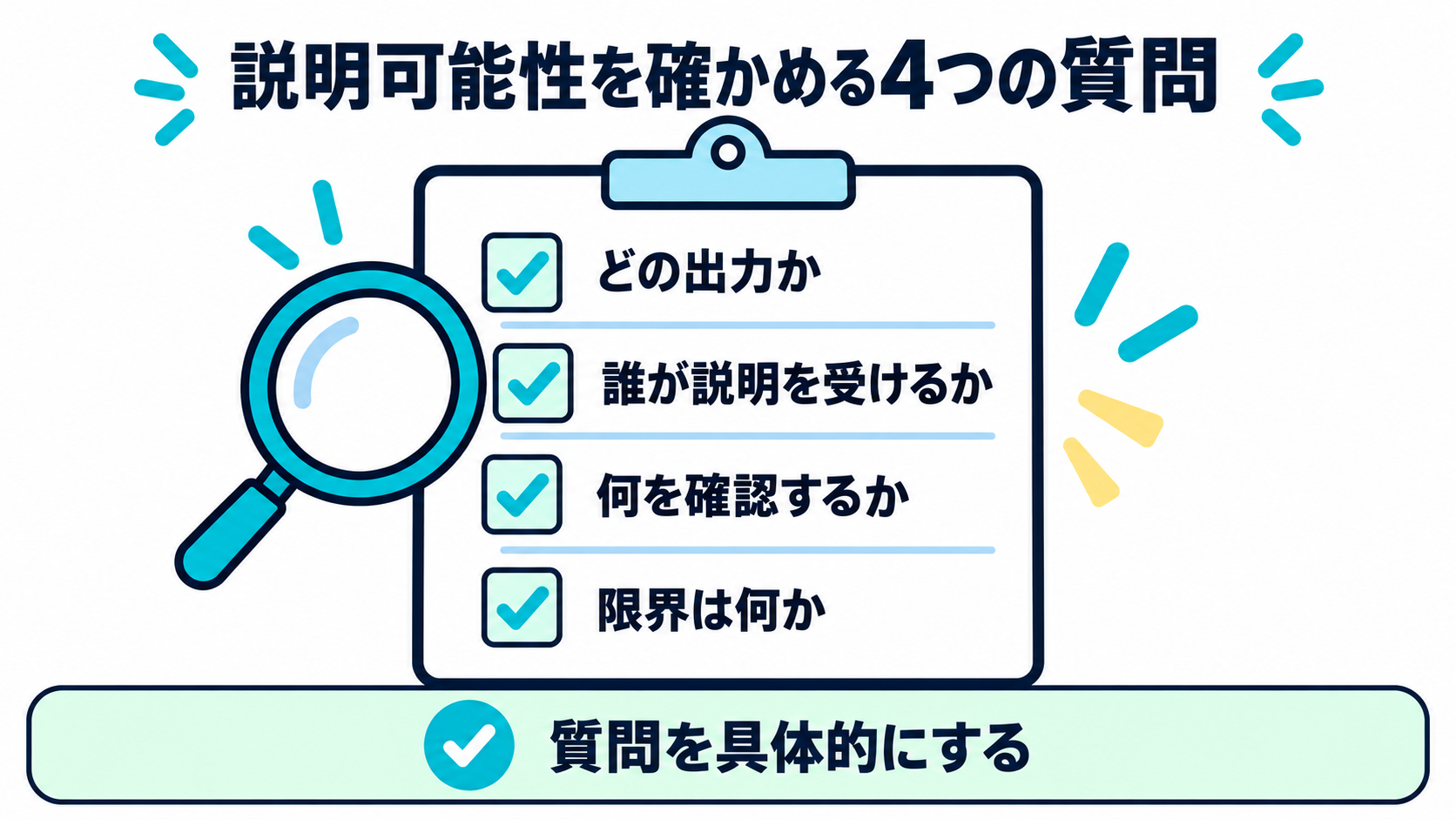 AIの説明可能性を確認するために、目的、説明を受ける相手、確認対象、限界を順に確認するチェックリスト図