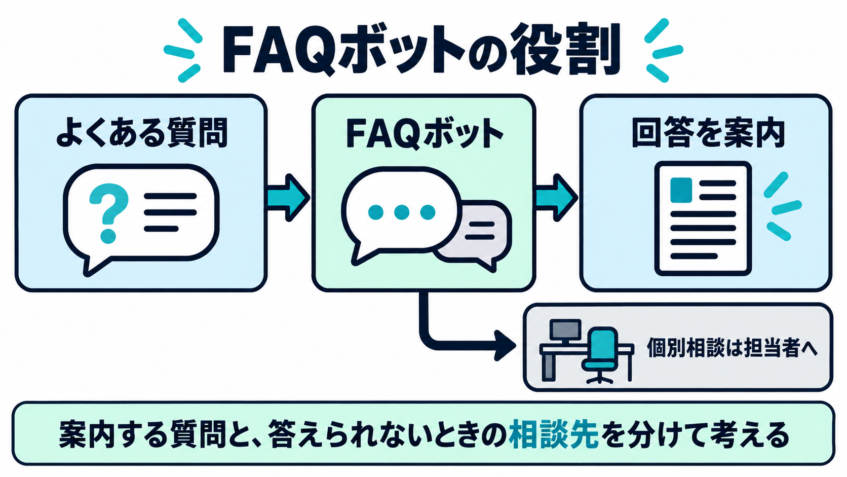 FAQボットがよくある質問への回答を案内し、個別相談は担当者へつなぐ役割図