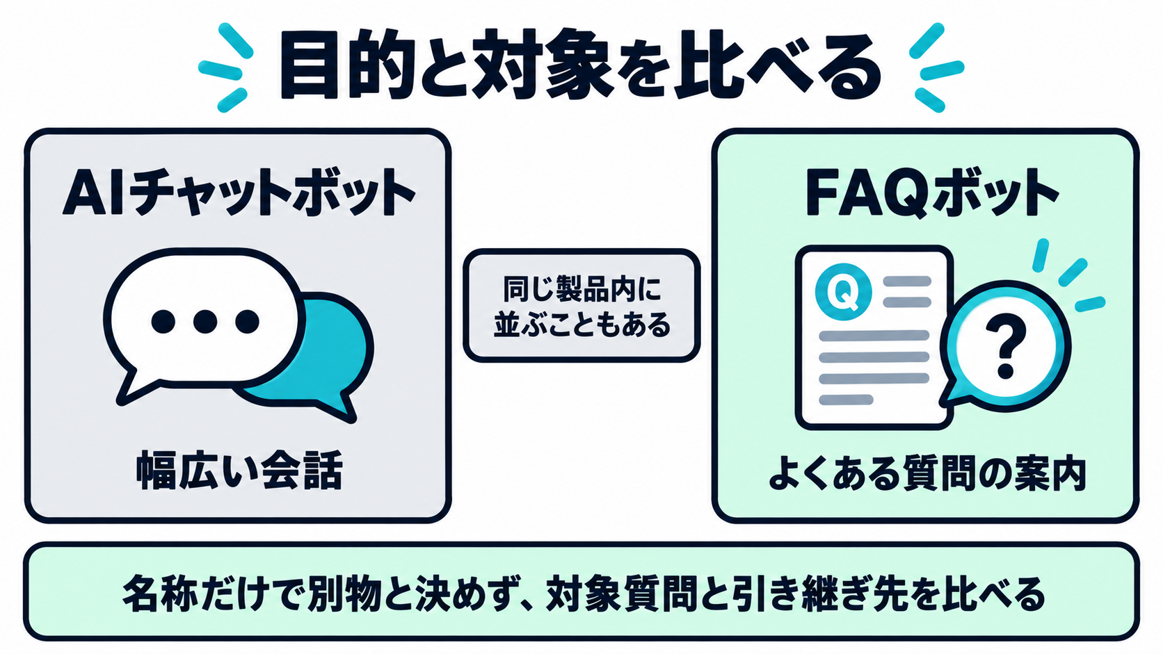 幅広い会話を扱うAIチャットボットと、よくある質問の案内に範囲を定めるFAQボットの比較図