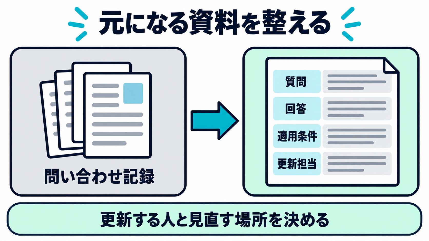 問い合わせ記録から質問、回答、適用条件、更新担当を整理してFAQボット用資料にする流れ図