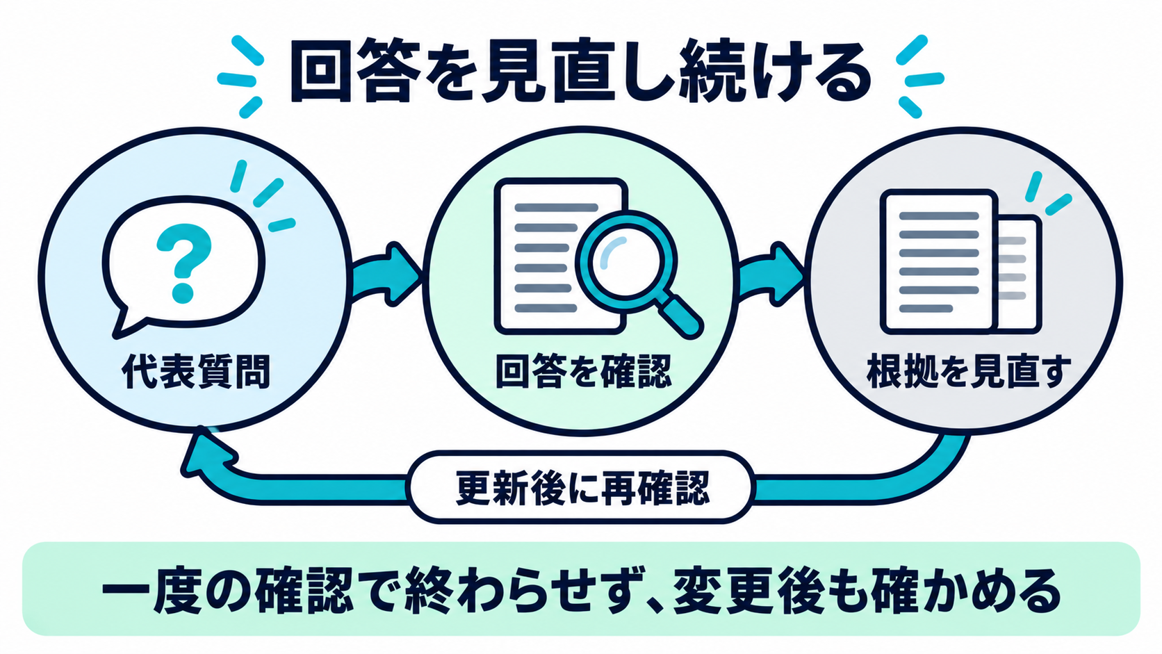 代表質問での確認、回答と根拠の見直し、資料更新後の再確認を繰り返す運用図