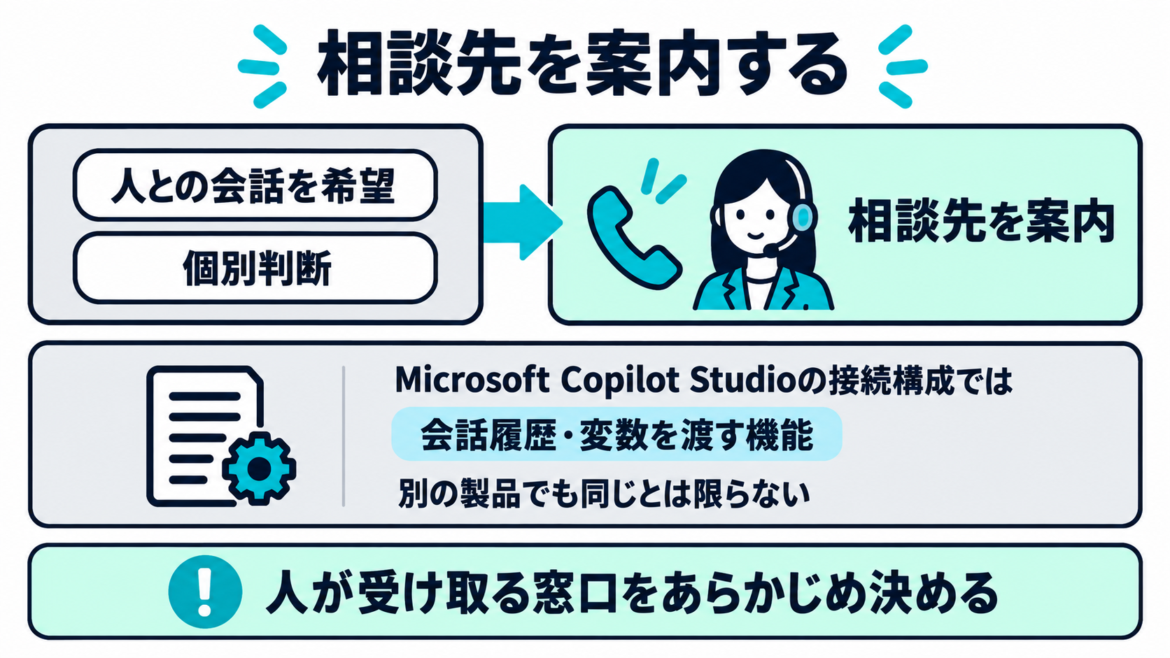 人との会話を希望した場合や個別判断が必要な場合に、相談先を案内する流れ図
