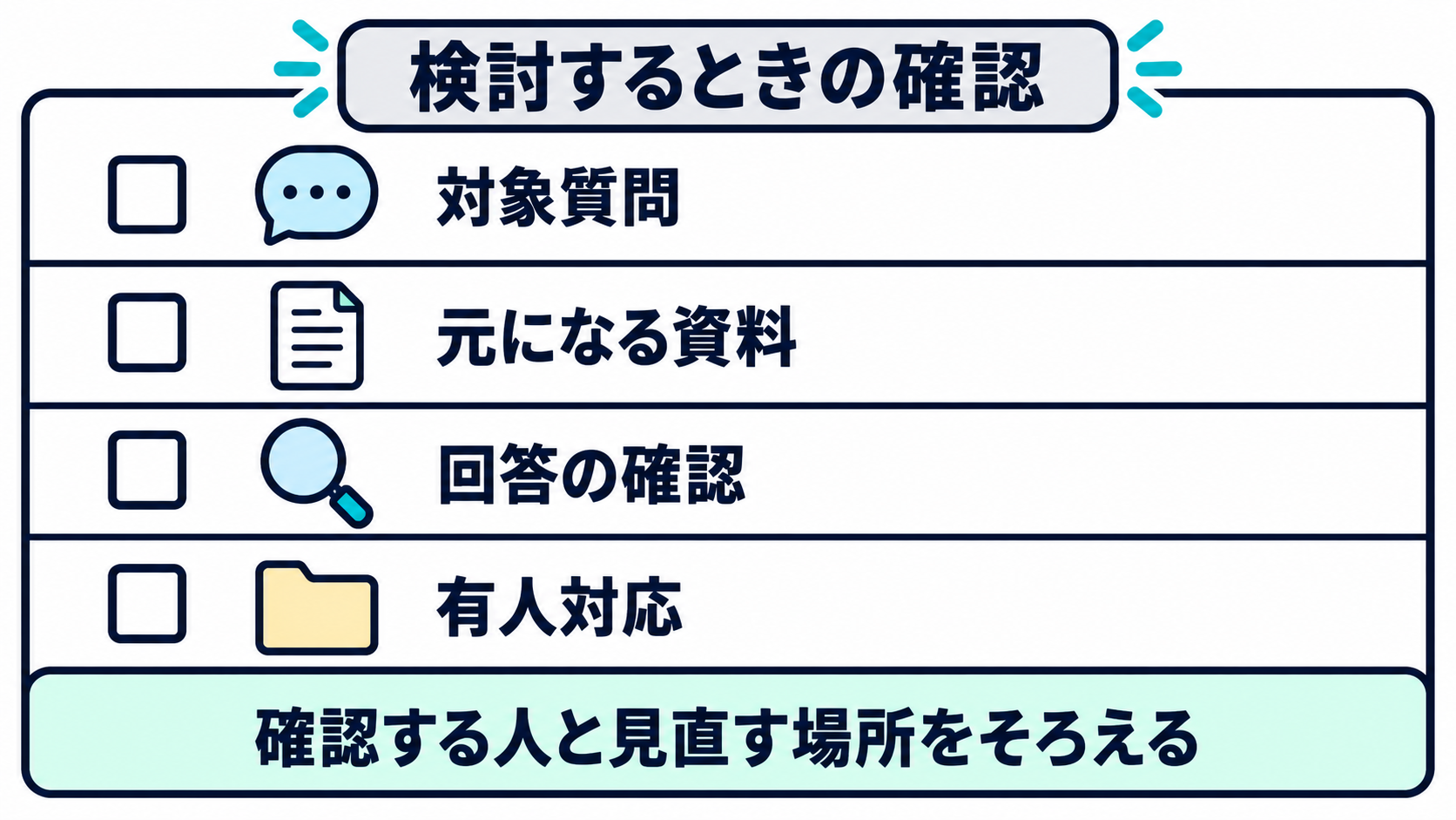 FAQボット検討時に確認する対象質問、資料、回答確認、有人対応の四つを並べたチェックリスト図