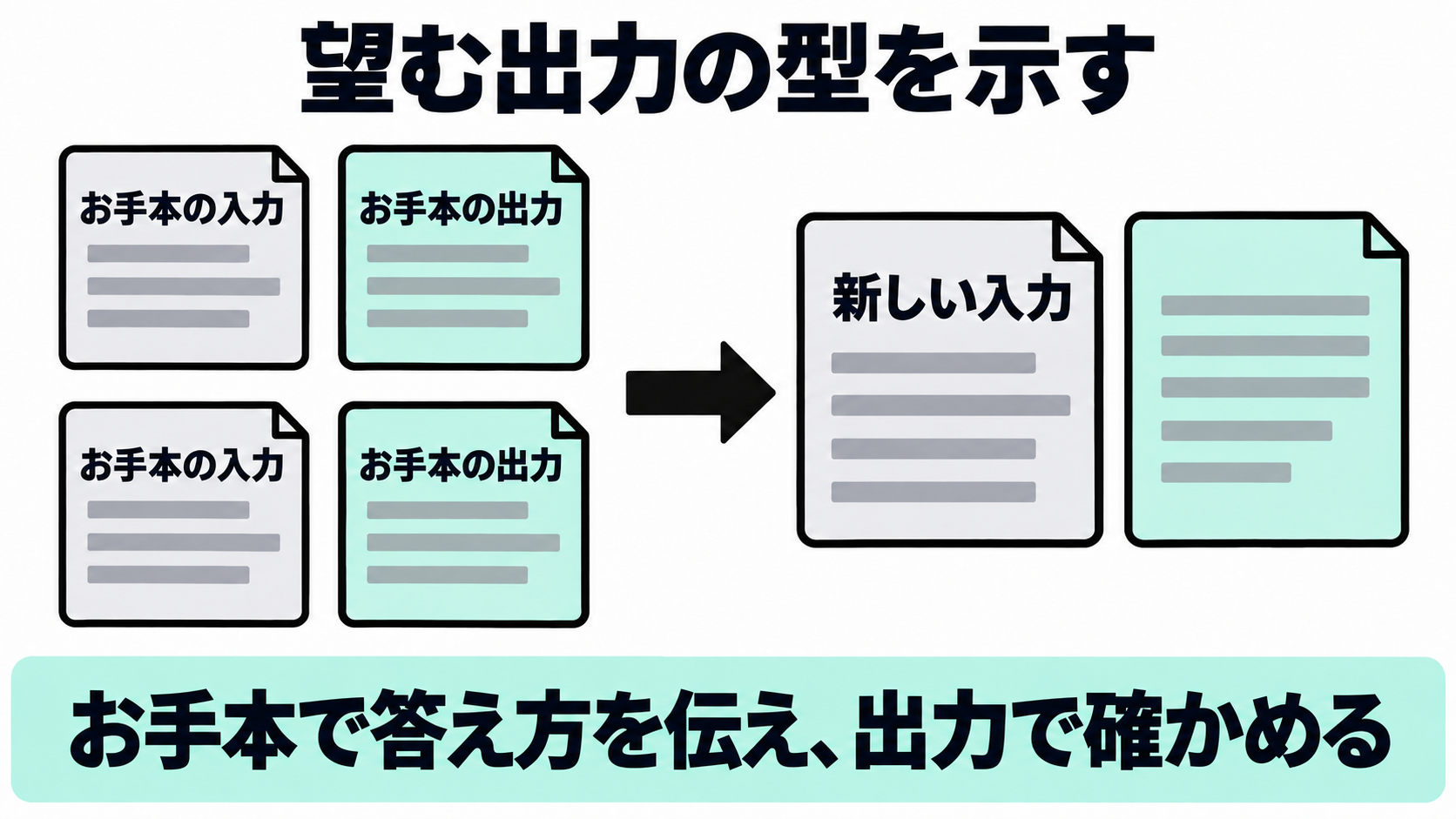 Few-shotでお手本の入出力例から望む出力の型を示す流れ