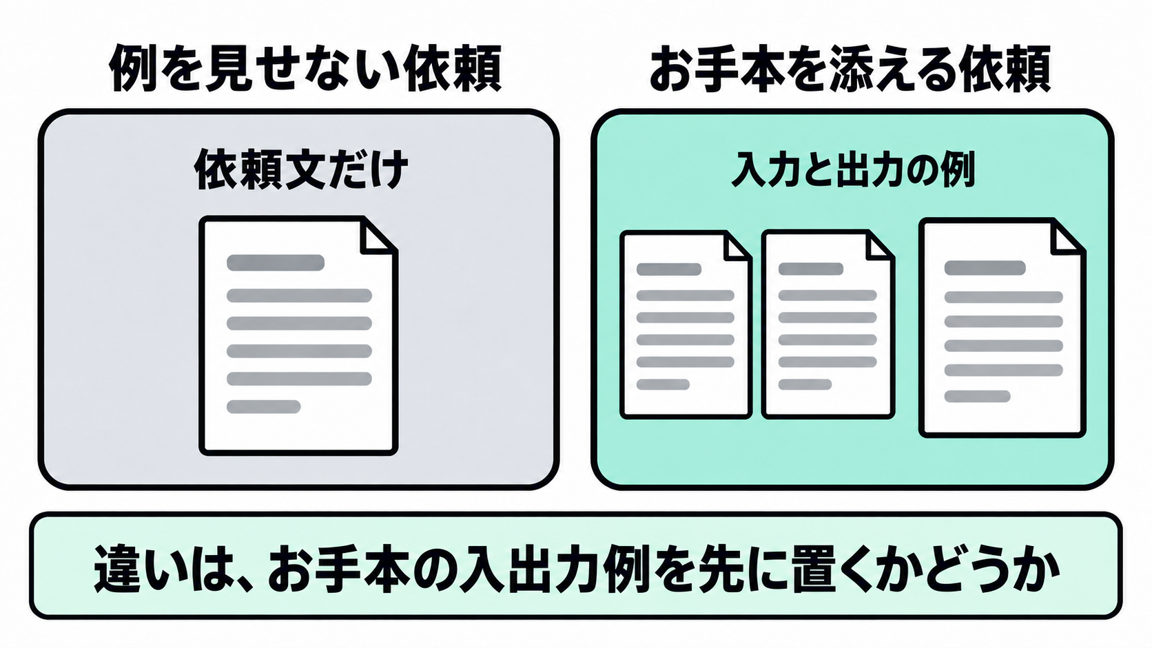 例を見せない依頼とFew-shotでお手本を添える依頼の違い