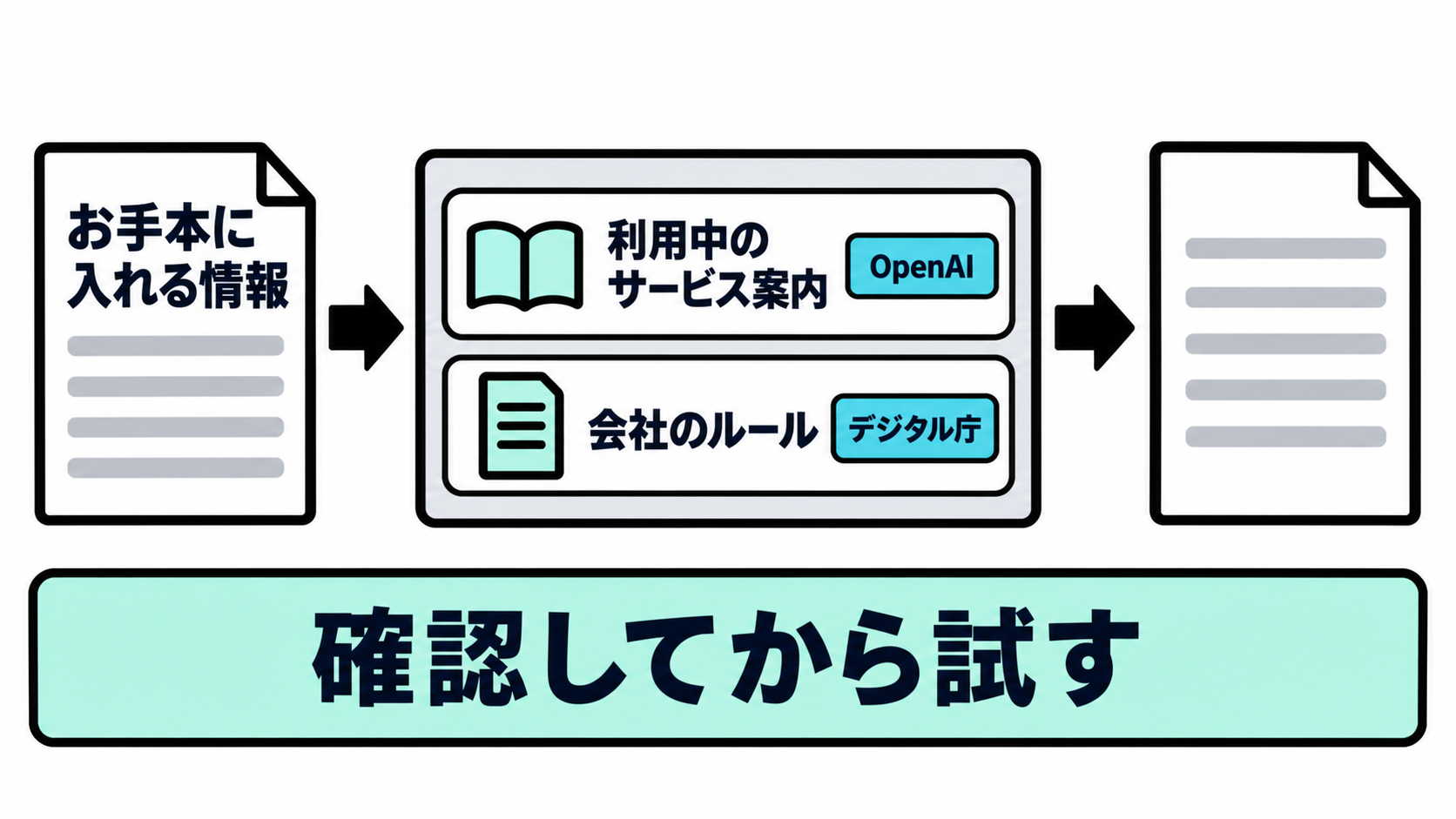 Few-shotの業務例を使う前に入力内容と利用中のサービス案内と会社のルールを確認する流れ