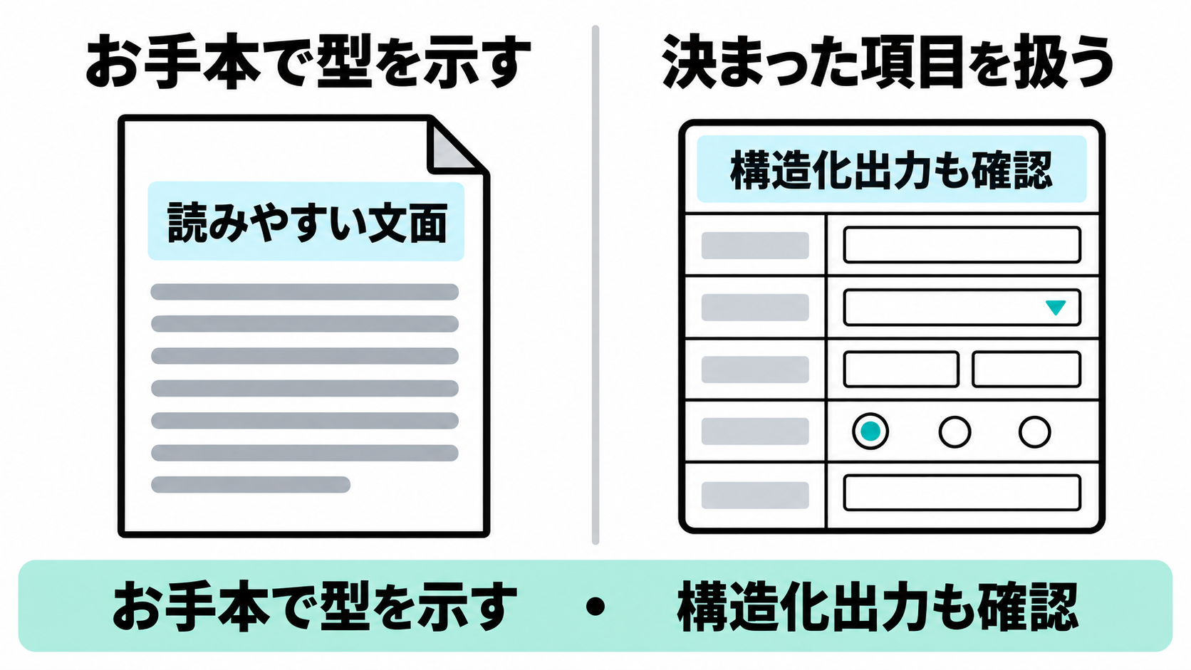 お手本で読みやすい出力の型を示す方法と決まった項目を扱う方法の使い分け