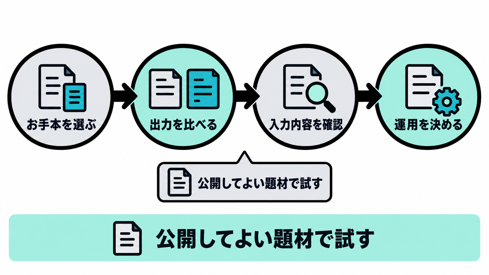 Few-shotを業務で試すためにお手本を選び出力を比べ入力内容を確認する手順