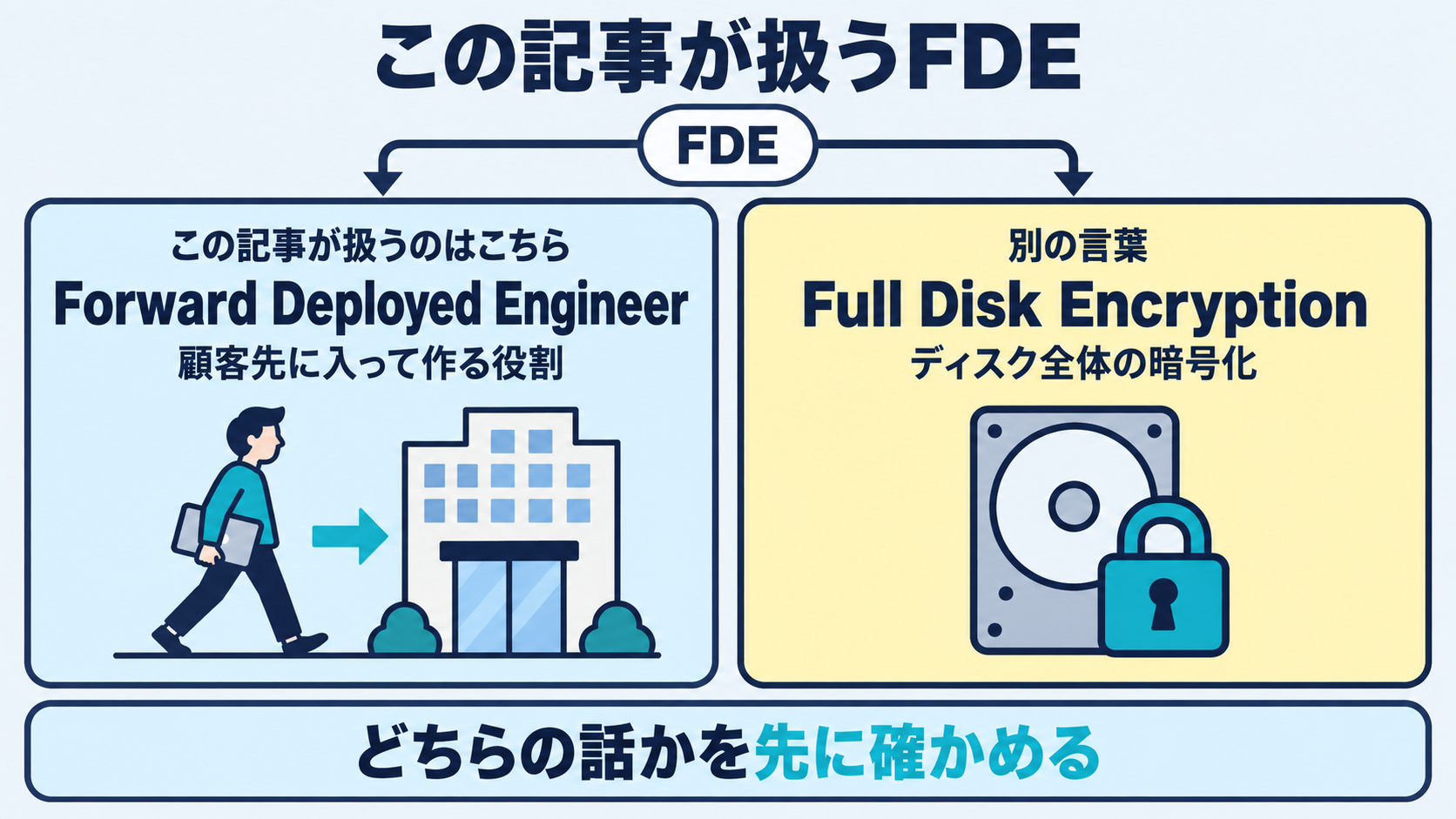 本記事が扱うFDEはForward Deployed Engineerであり、ディスク全体の暗号化を指すFull Disk EncryptionのFDEとは別の言葉であることを示す図