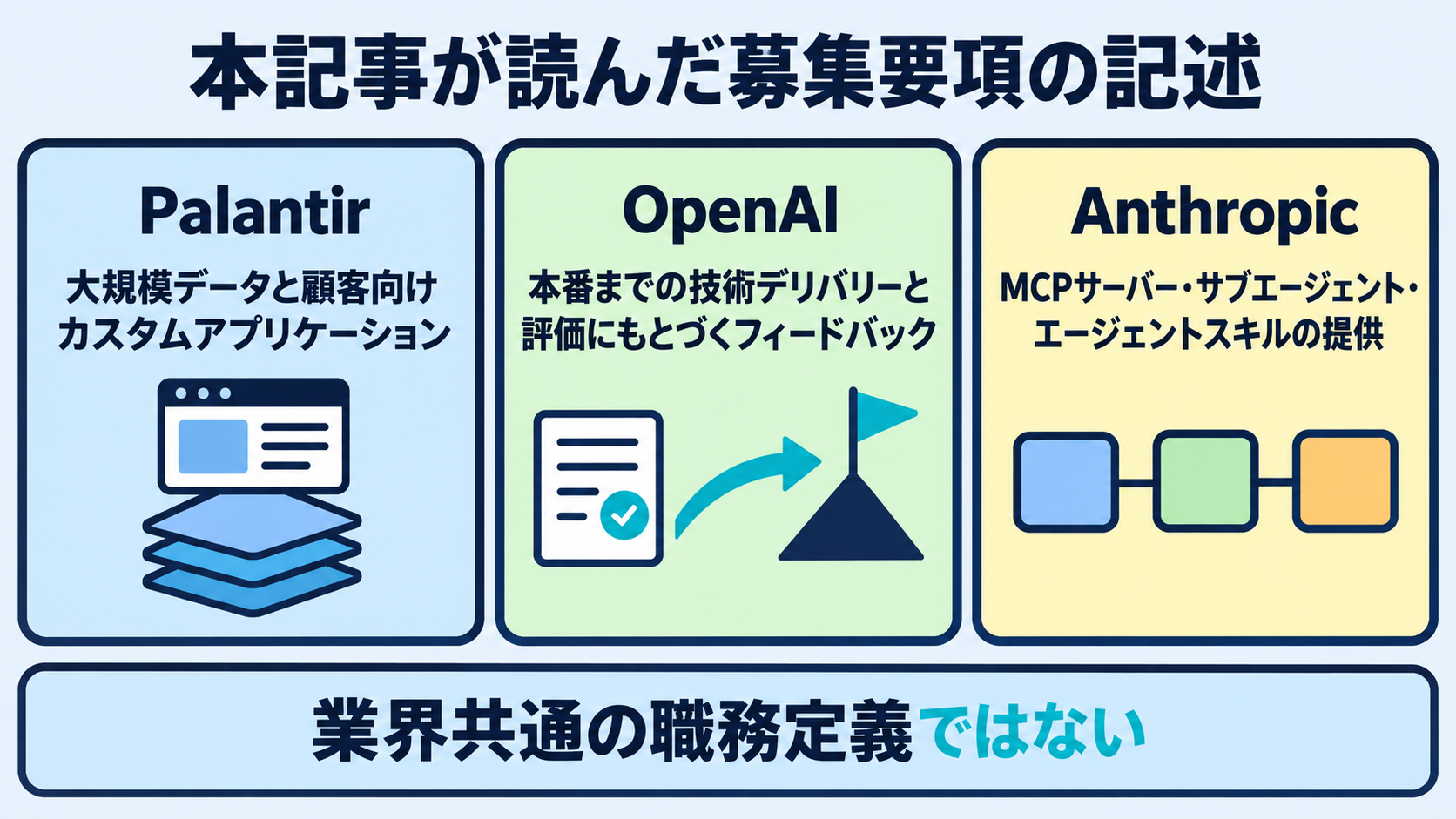 Palantir、OpenAI、Anthropicの公式な募集要項に書かれている責務と納品物を本記事が並べた比較図
