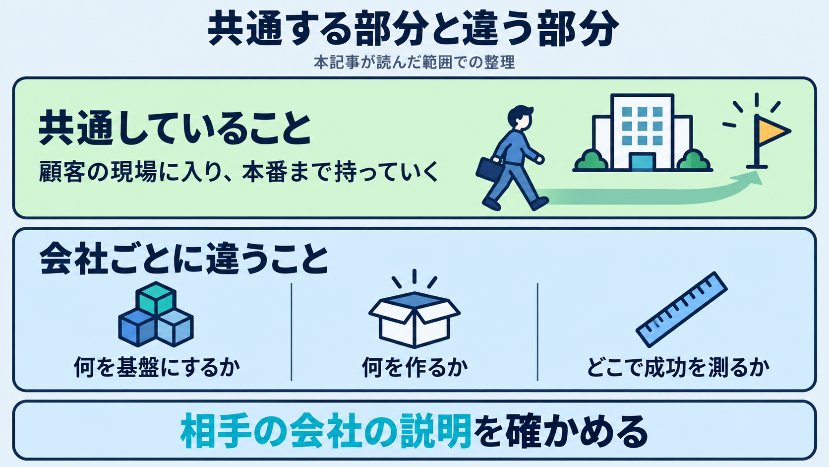 本記事で読んだ各社の募集要項から、顧客先に入る働き方は共通し、基盤と納品物と成功の測り方が異なることを整理した図