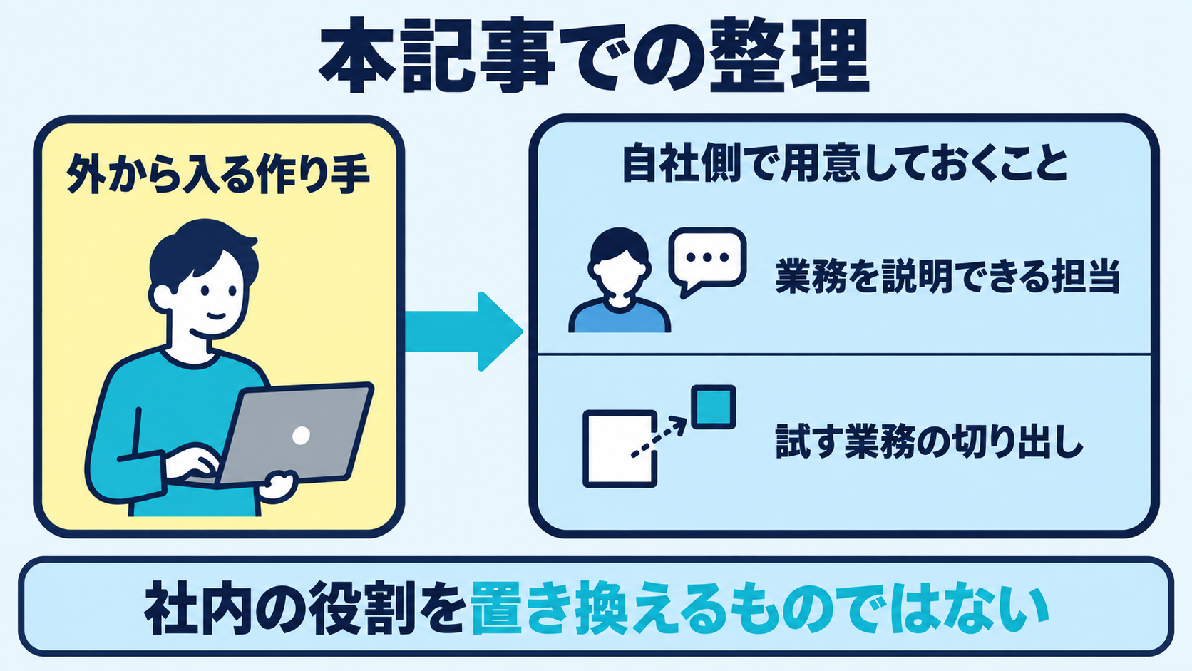 FDEを受け入れる自社側で用意しておくこととして本記事が整理した準備の流れ図