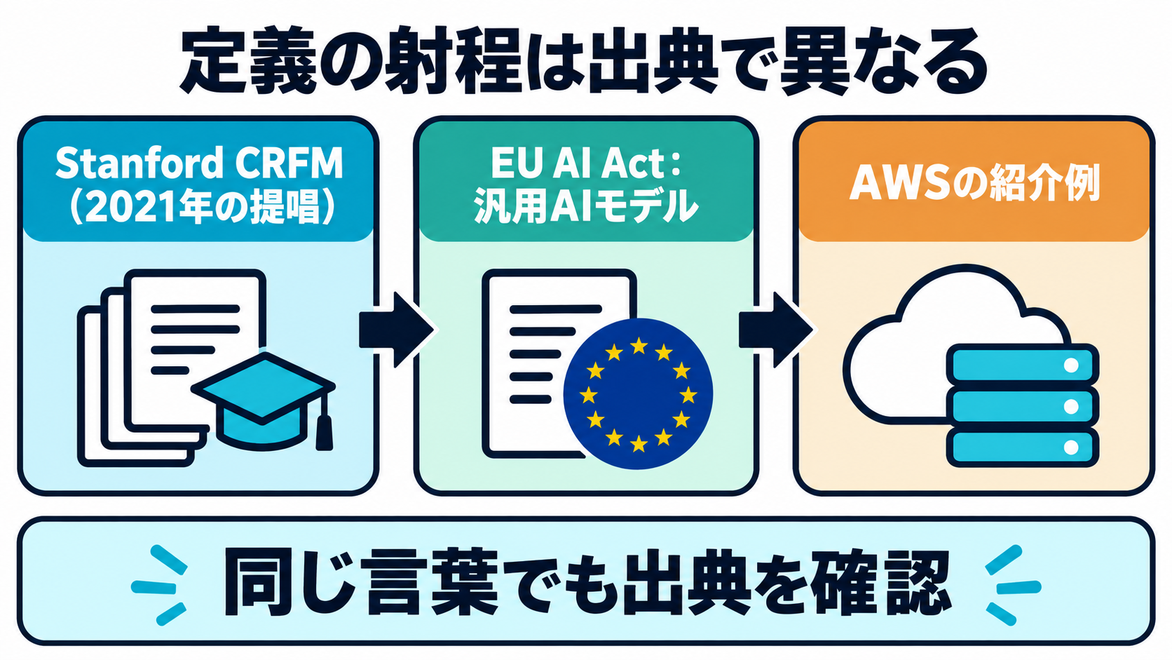 学術レポート・規制文書・ベンダー資料という3つの出典が、それぞれ違う言葉と範囲で基盤モデルを説明している様子を示した図