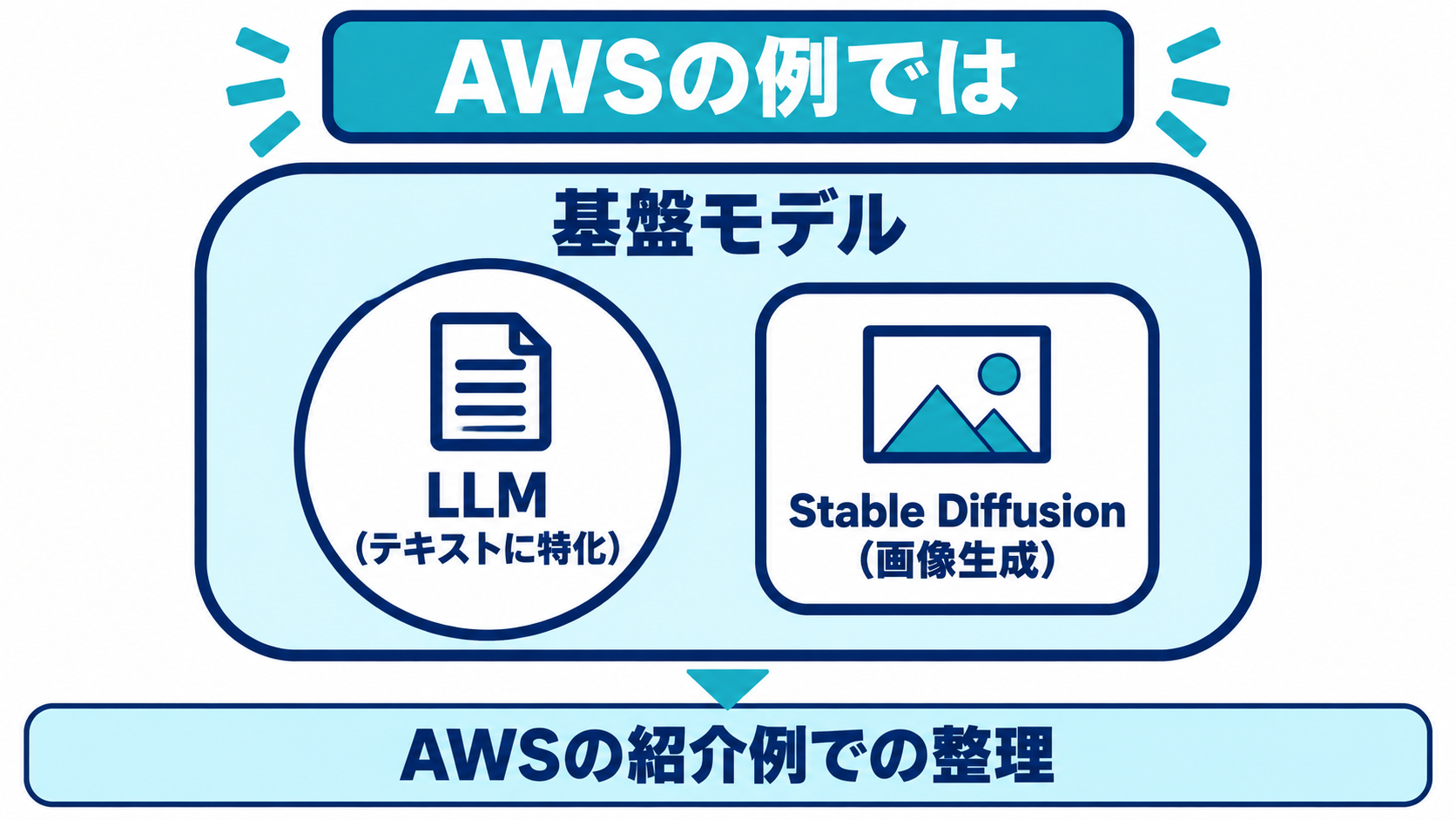 AWSの説明に基づき、基盤モデルという大きな円の中に、テキストに特化したLLMという小さな円が含まれている様子を示した図