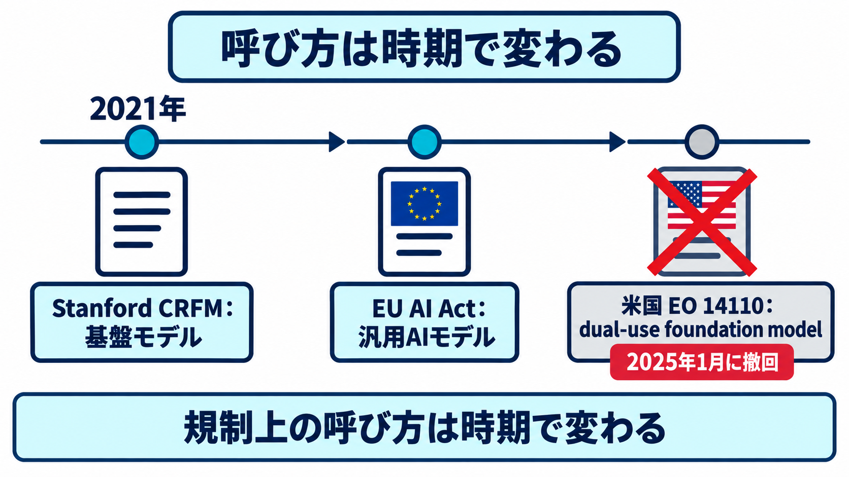学術レポートの呼び方、EU AI Actの呼び方、米国の規制の呼び方という3つの吹き出しが、時期によって変わる様子を示した図