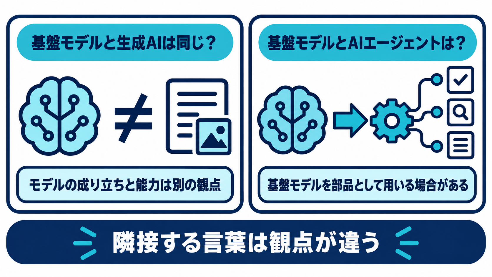 基盤モデルと生成AIの関係、基盤モデルとAIエージェントの関係という2つの疑問を並べた図