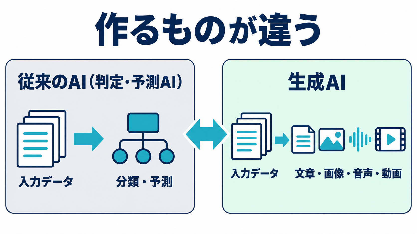 従来のAIの分類・予測と、生成AIの文章・画像・音声・動画の生成を対比した図