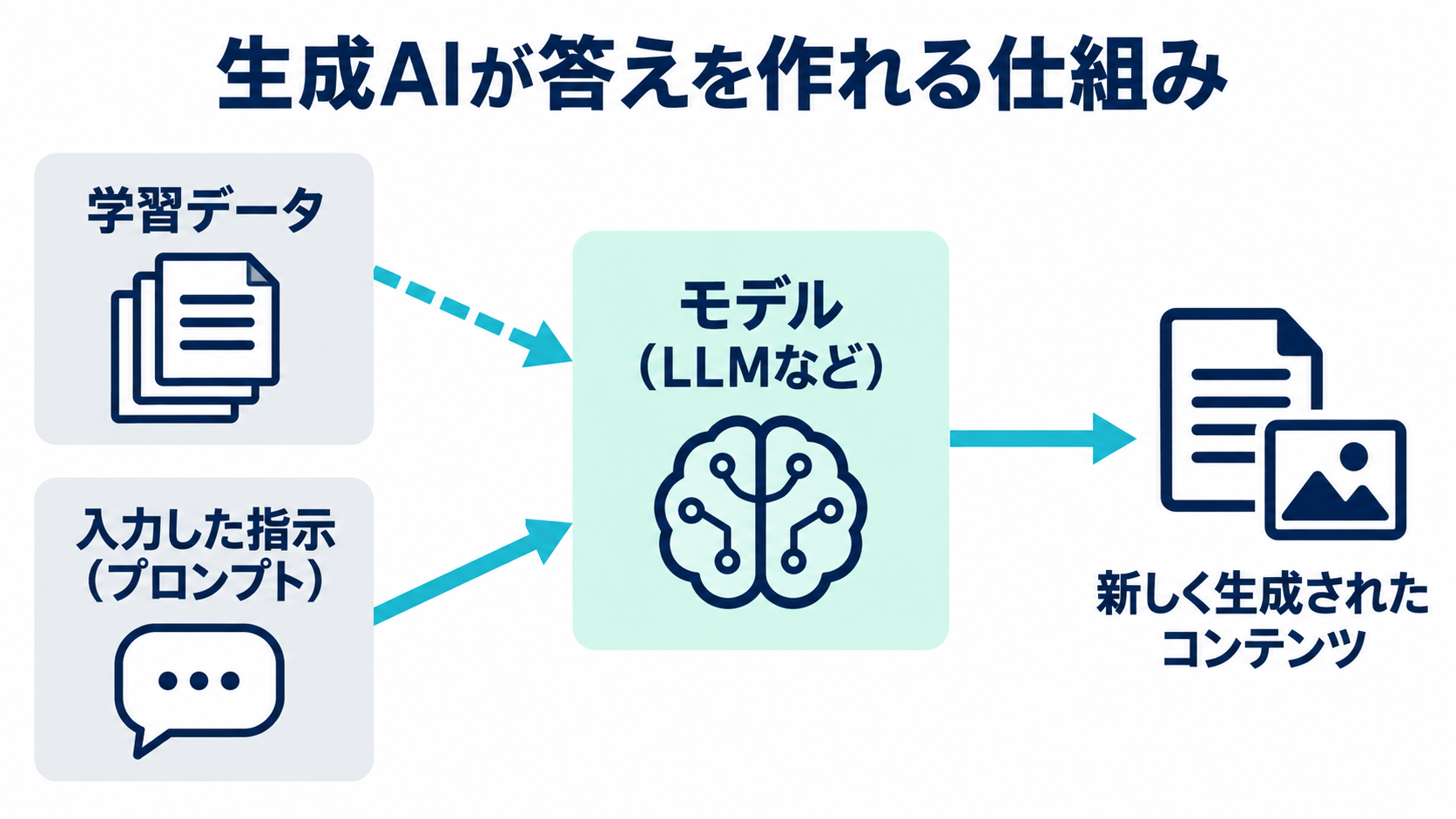 学習データと入力した指示がモデルへ入り、新しいコンテンツが生成される仕組み