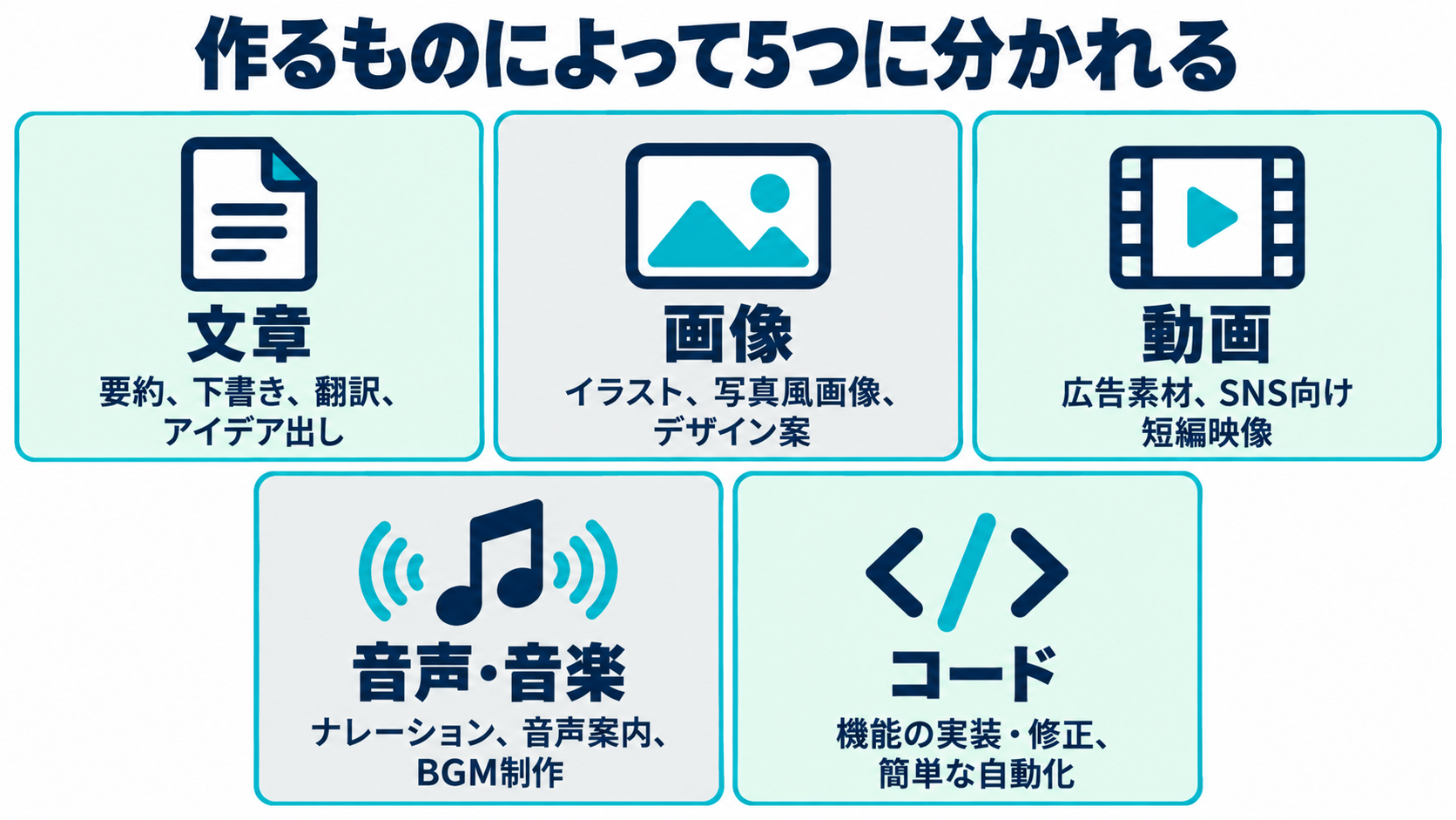 文章、画像、動画、音声・音楽、コードの5種類と主な用途