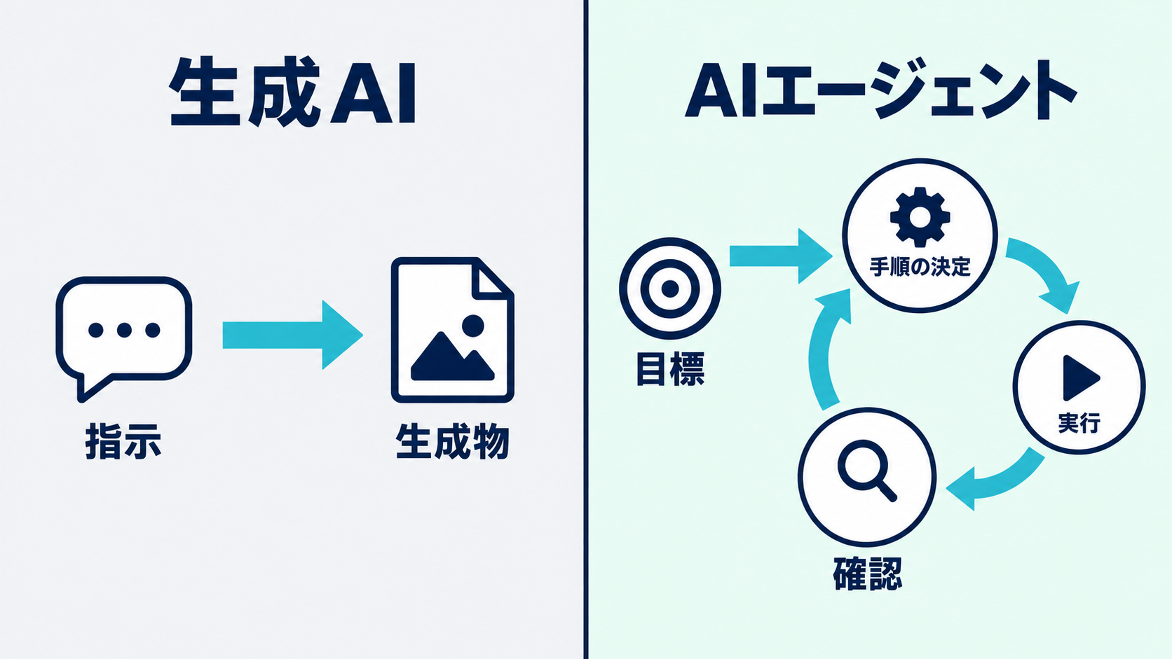 生成AIの指示から生成物への流れと、AIエージェントの手順決定・実行・確認の循環