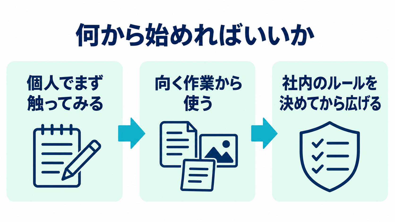 個人で試し、向く作業から使い、社内ルールを決めて広げる3段階