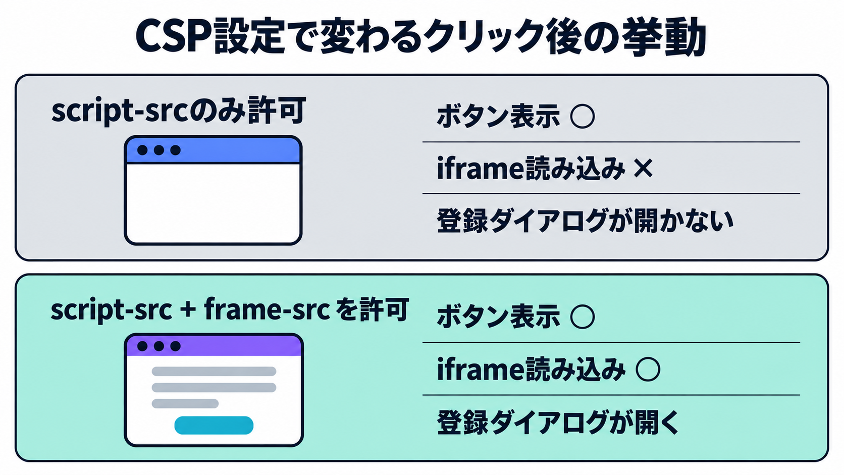 CSP設定によるクリック後の挙動の違い