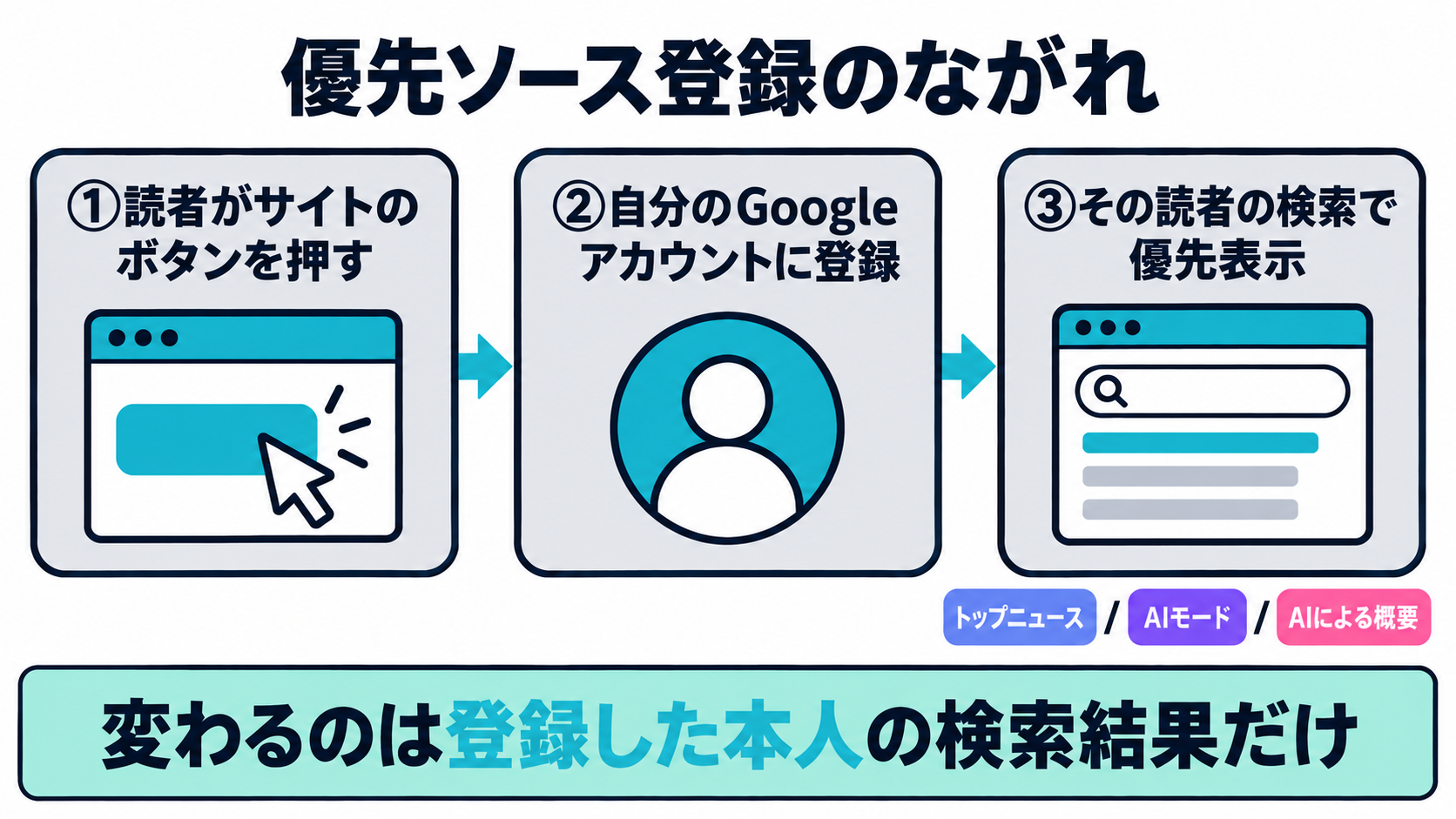 読者がボタンを押してから優先表示されるまでの流れ