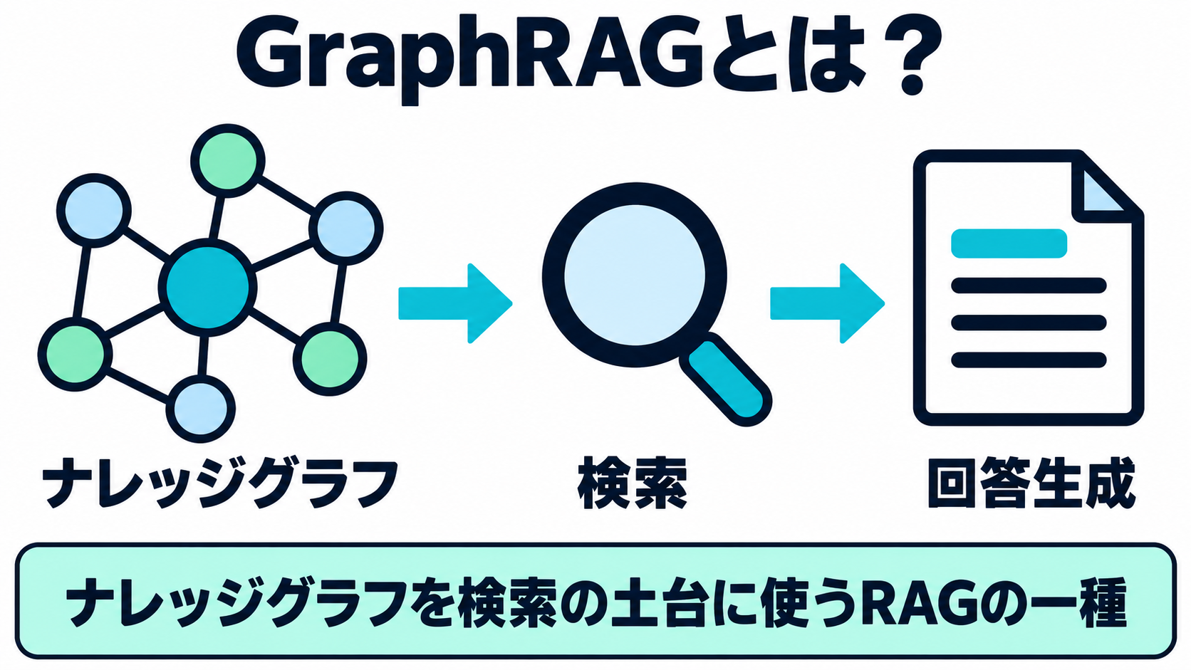 丸(ノード)と線(エッジ)でできたグラフ構造を土台に、検索と回答生成が行われる様子を示した図