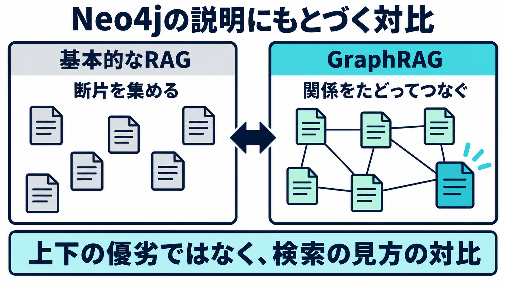 Neo4jの説明にもとづき、バラバラなテキスト断片を集めるだけの基本的なRAGと、断片同士を関係の線でつないで答えを組み立てるGraphRAGを対比した図