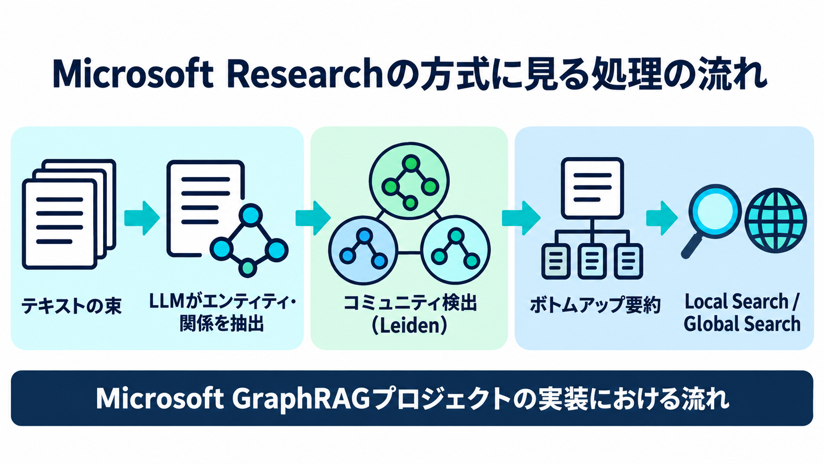 テキストの束からLLMがエンティティと関係を抽出し、コミュニティごとに要約してからLocal/Global Searchで検索する一連の流れを示した図