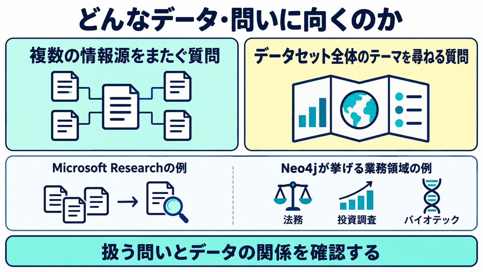複数の情報源をまたぐ質問と、データセット全体のテーマを尋ねる質問という2種類の問いが、GraphRAGで扱われている例を示した図
