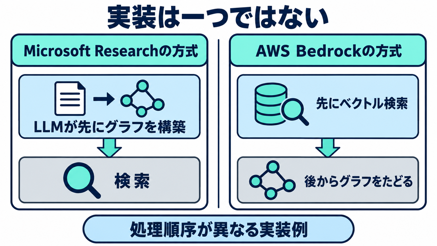 Microsoft Researchの方式(LLMが先にグラフを構築)と、AWS Bedrockの方式(先にベクトル検索、後からグラフをたどる)という2つの処理順序を並べた図