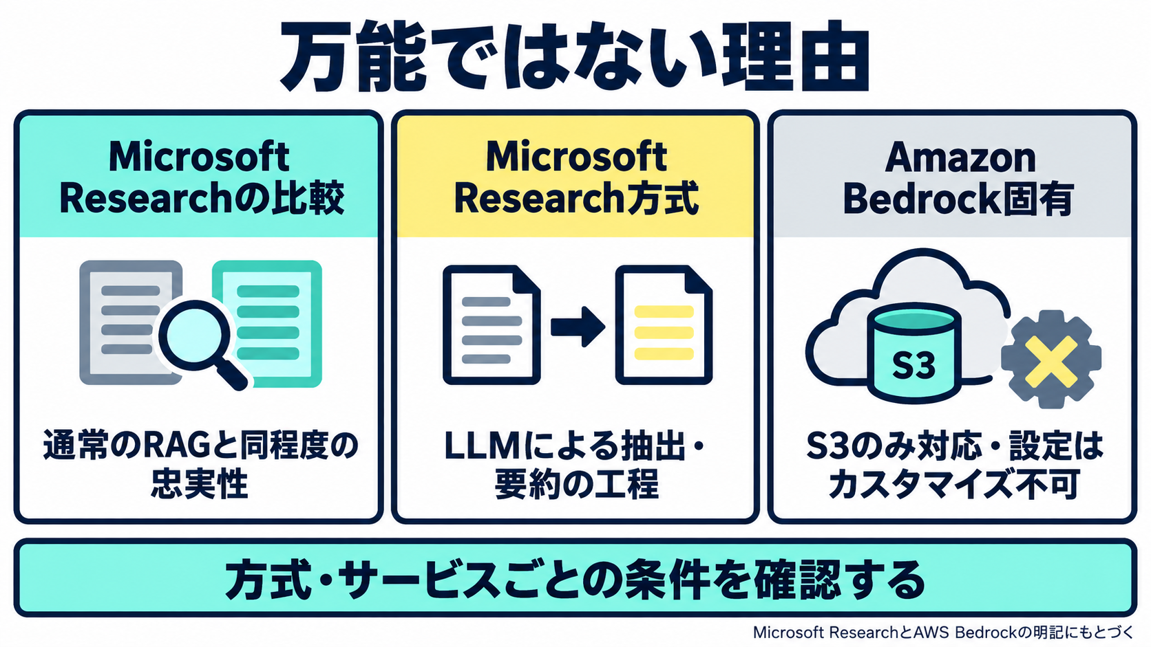 GraphRAGの限界(通常のRAGと同程度の忠実性、構築コスト、特定サービス固有の制約)を示した図