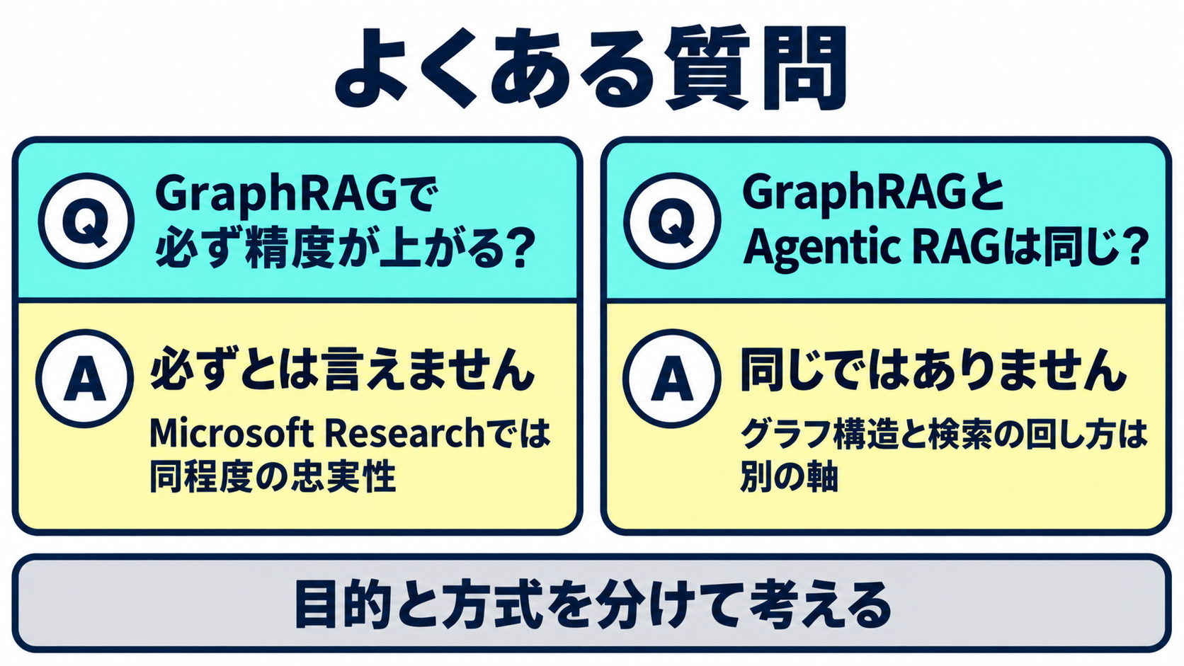 GraphRAGは必ず精度が上がるかという問いと、Agentic RAGとの違いという問いを並べた図