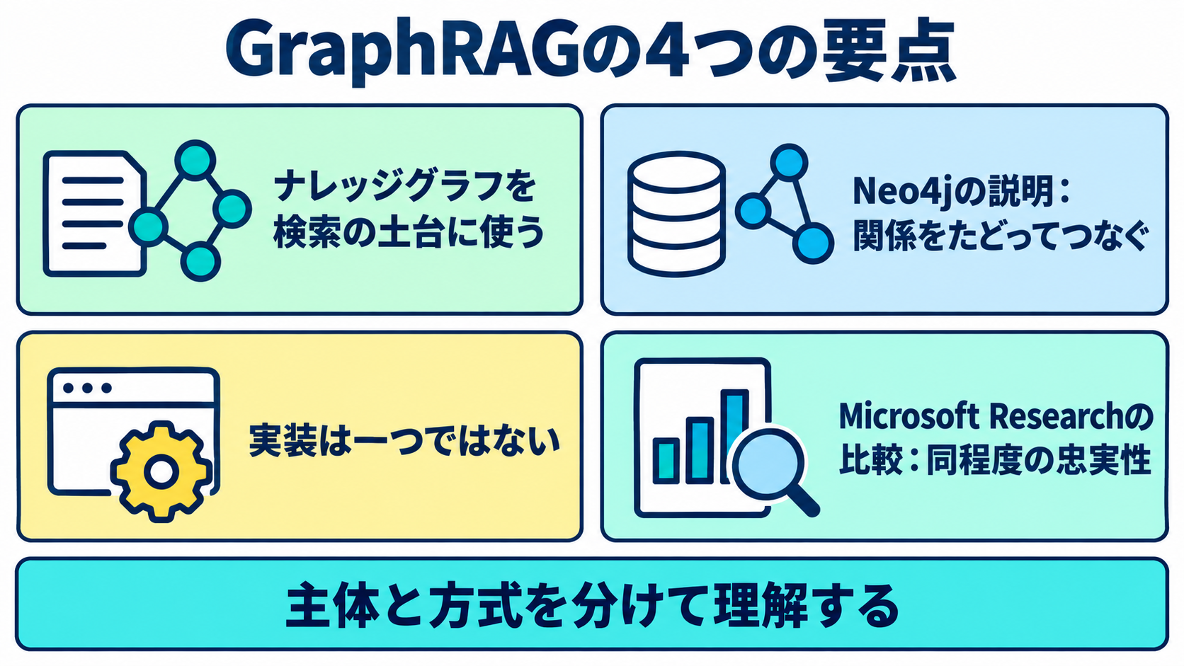 ナレッジグラフを土台にする点、通常のRAGとの違い、実装が一つではないこと、同程度の忠実性という4つの要点を並べたまとめ図