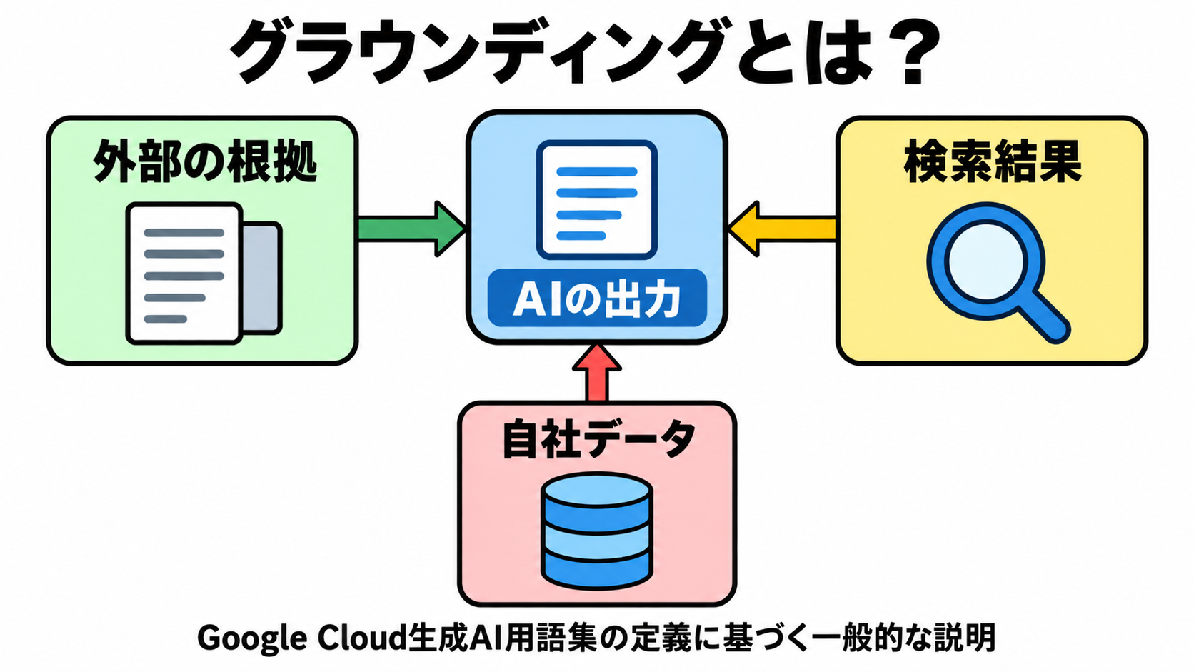 AIの出力から矢印が伸びて、検索結果や社内文書などの外部の情報源に接続される様子を示した図