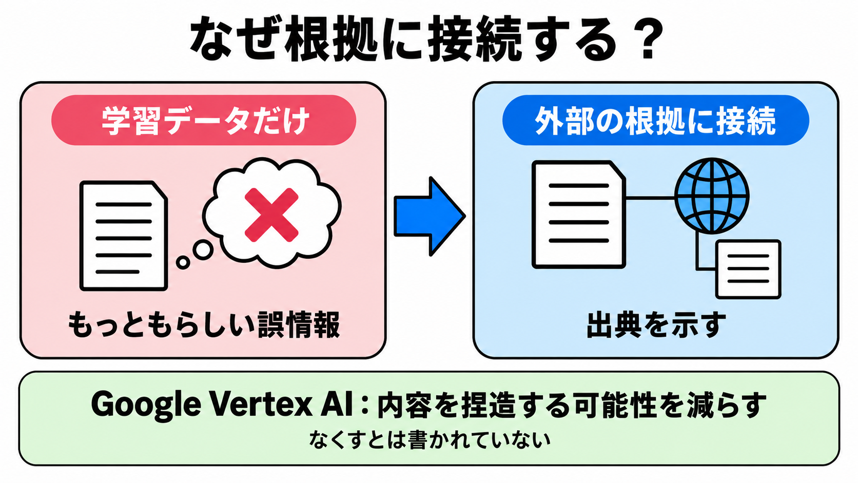 AIの学習データだけに頼った回答と、外部の根拠に接続した回答を並べ、後者では出典が示されている様子を示した図