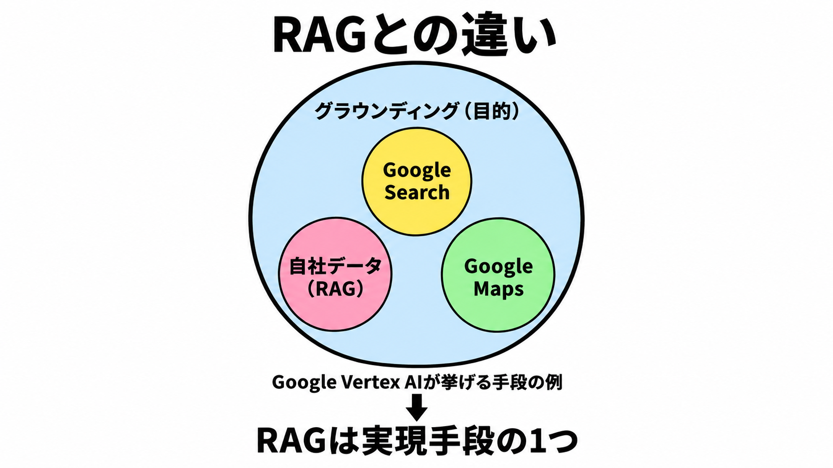 グラウンディングという大きな円の中に、Google検索での接続・自社データでの接続・地図情報での接続という複数の実現手段が並び、RAGがその1つとして位置づけられている図