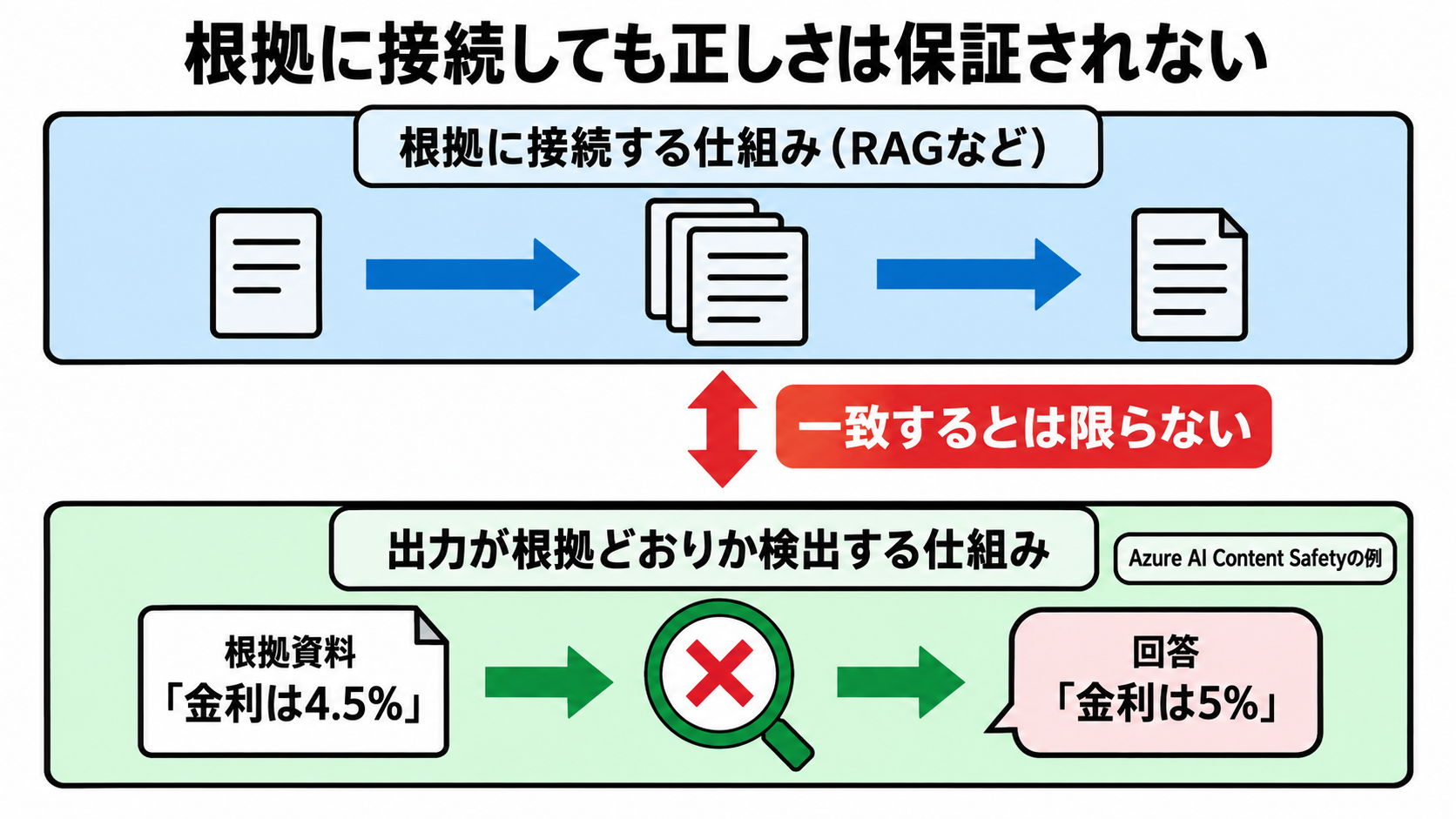 根拠に接続する仕組みと、出力が根拠どおりかを確認する仕組みが別のレイヤーとして描かれ、両者の間に「一致するとは限らない」という矢印がある図