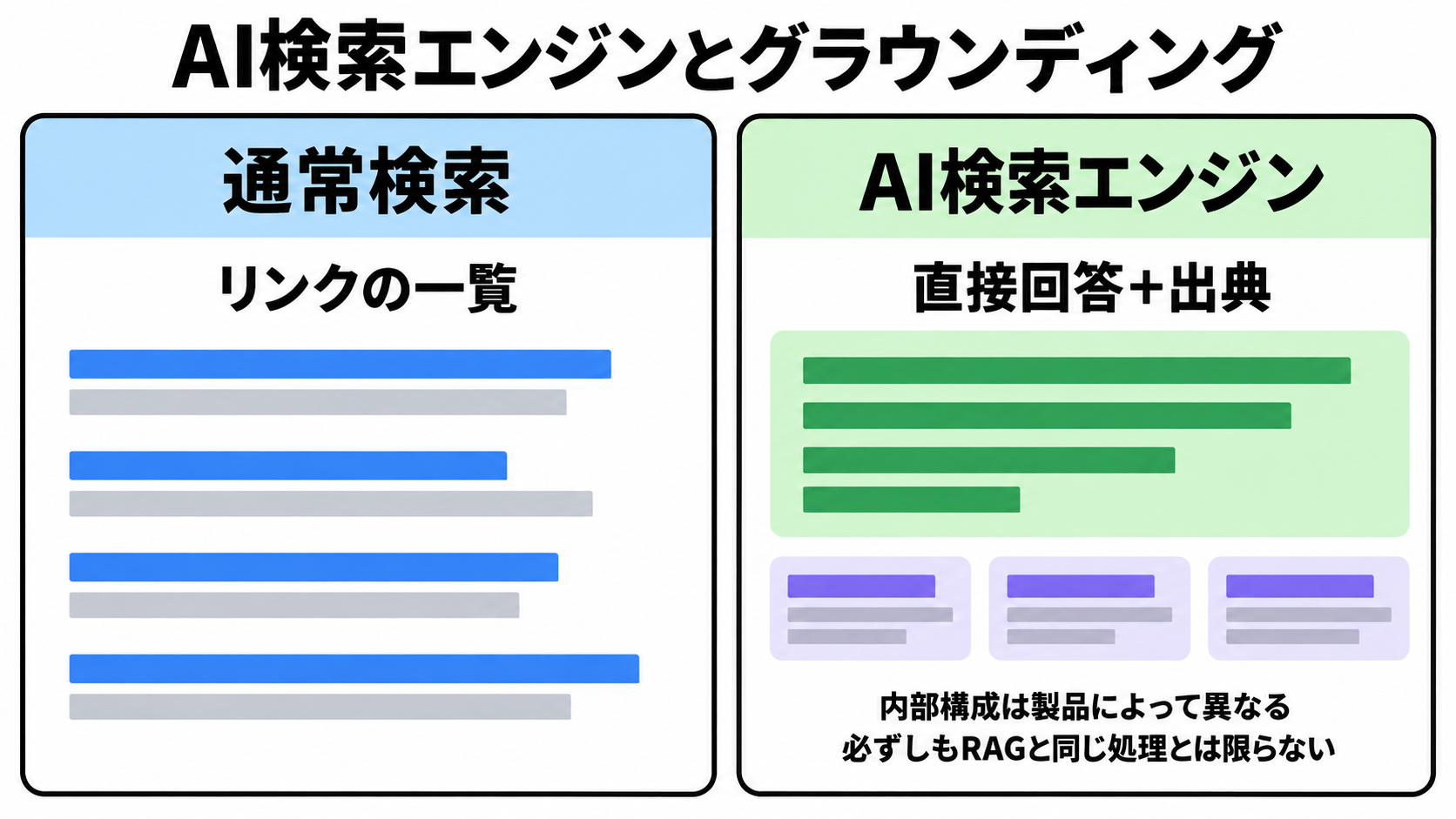 検索結果を並べるだけの通常検索と、答えを直接返しつつ出典を示すAI検索エンジンを並べ、後者の出典表示がグラウンディングの仕組みであることを示した図