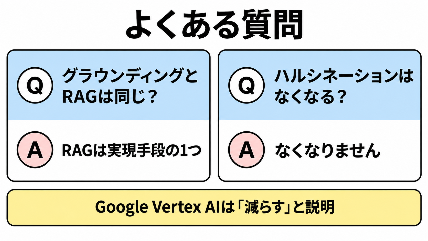 グラウンディングとRAGは同じかという問いと、ハルシネーションはなくなるかという問いを並べた図