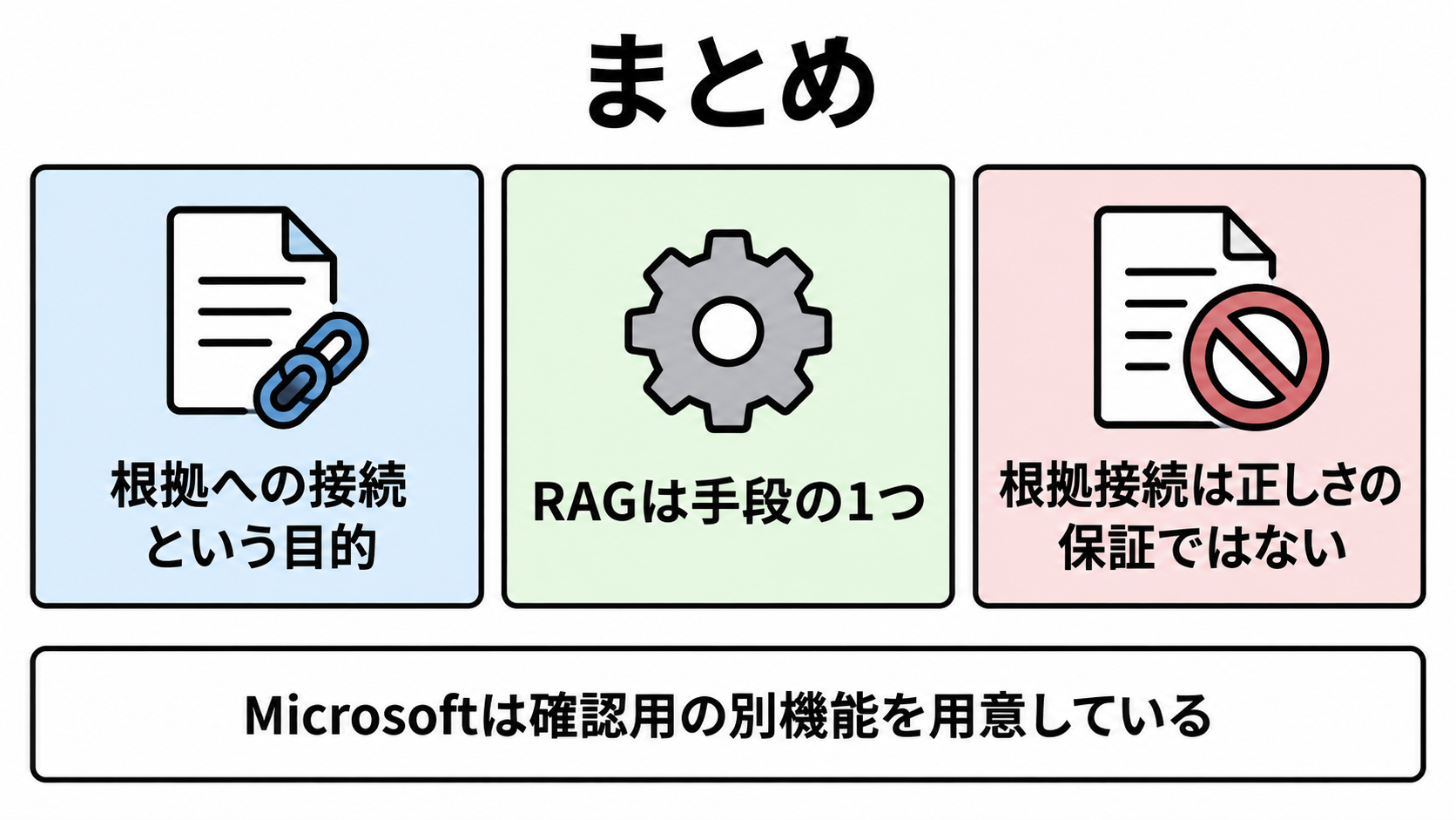 根拠への接続という目的、RAGはその手段の1つであること、根拠接続は正しさの保証ではないことという3つの要点を並べたまとめ図
