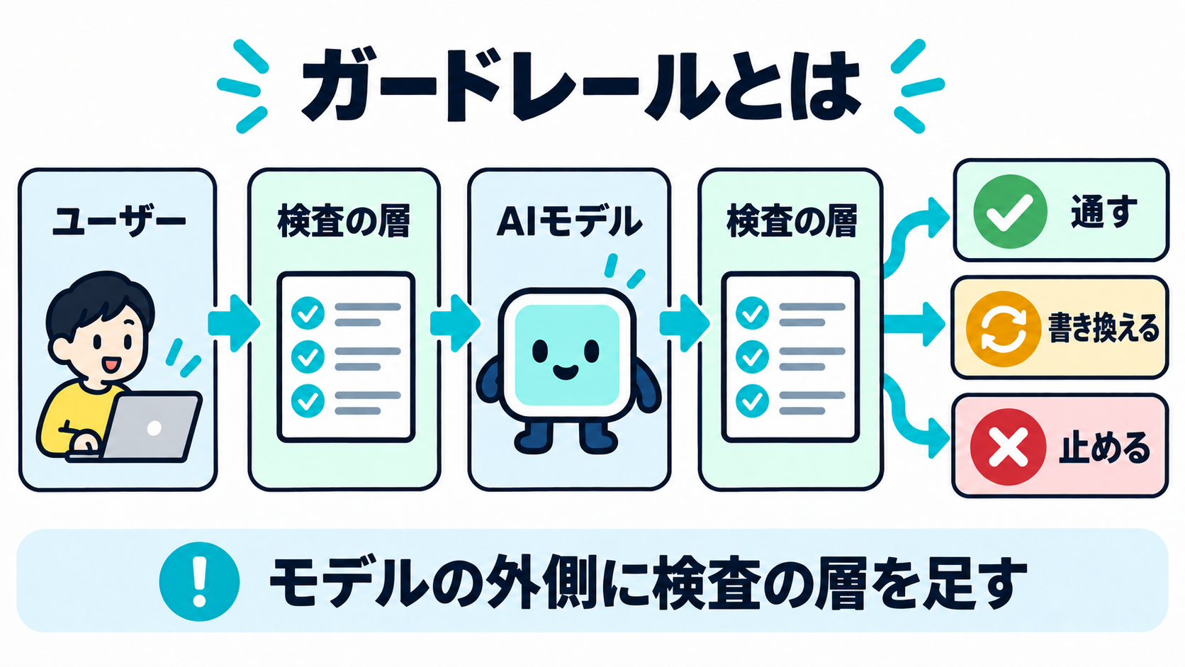 ユーザーの入力とAIの応答の間に検査の層が置かれ、通す・書き換える・止めるのいずれかが選ばれる様子を示した図