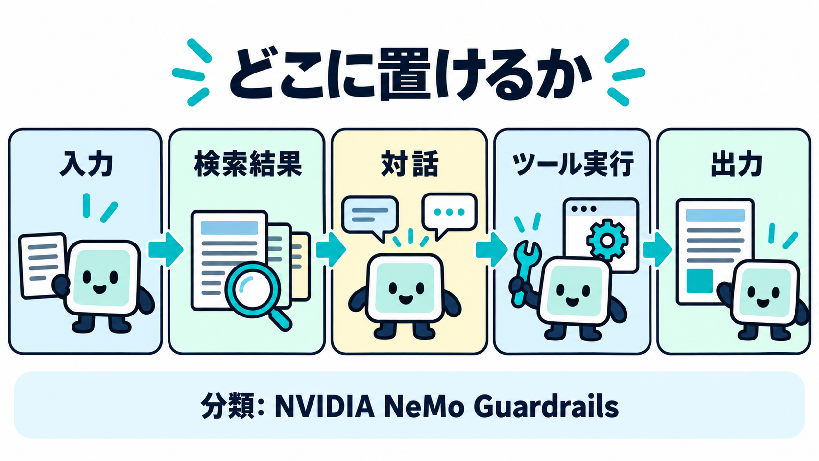 NVIDIA NeMo Guardrailsの分類として、入力、検索結果、対話、ツール実行、出力という5つの段階のそれぞれに検査の層を置ける構成を示した図