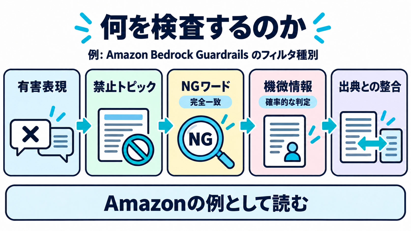 Amazon Bedrock Guardrailsのフィルタ種別の例として、有害表現、禁止トピック、NGワード、機微情報、出典との整合という検査項目を並べた図