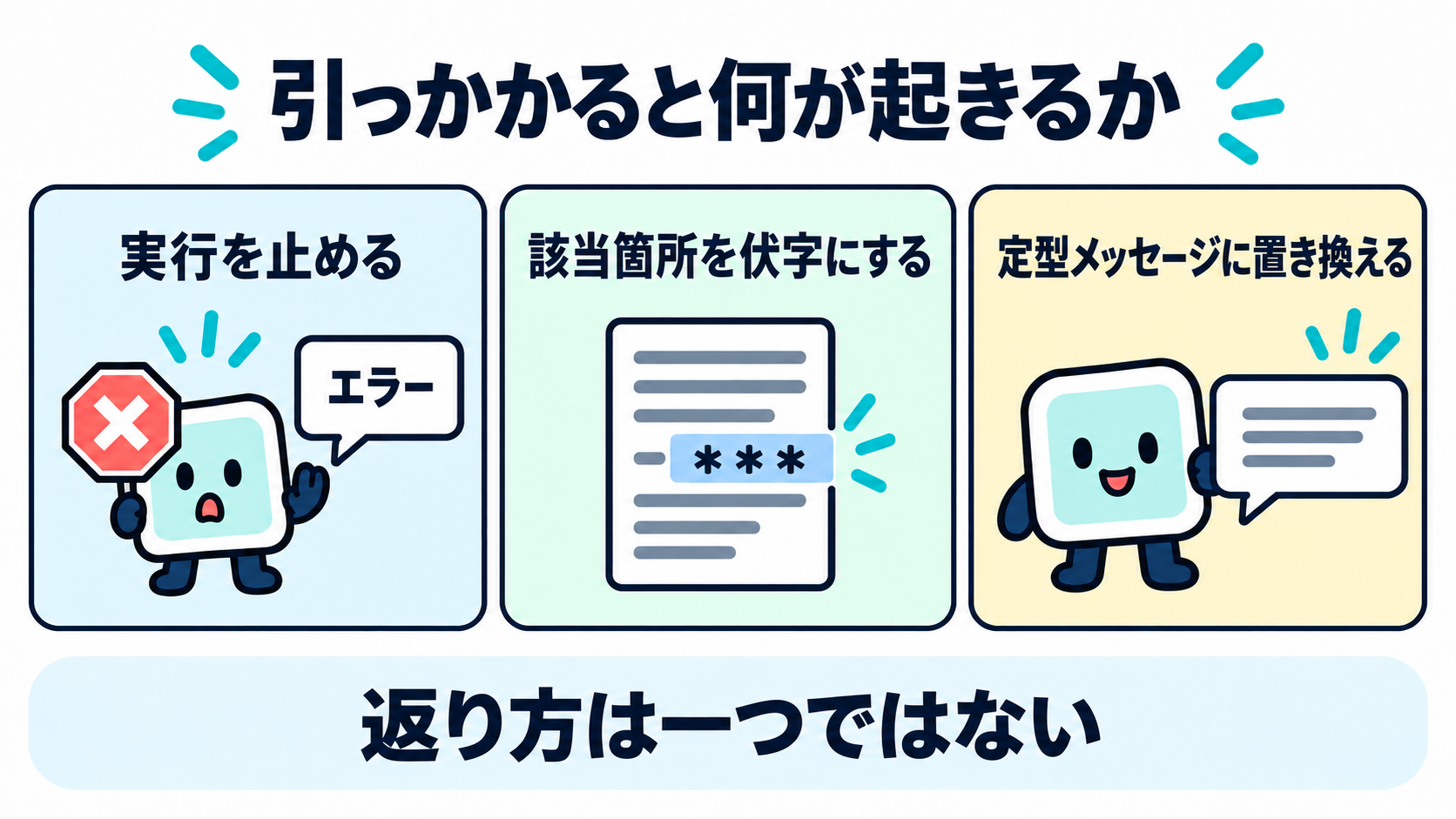 検査に引っかかったときの挙動として、実行を止める、該当箇所を伏字にする、定型メッセージに置き換えるの3通りを並べた図