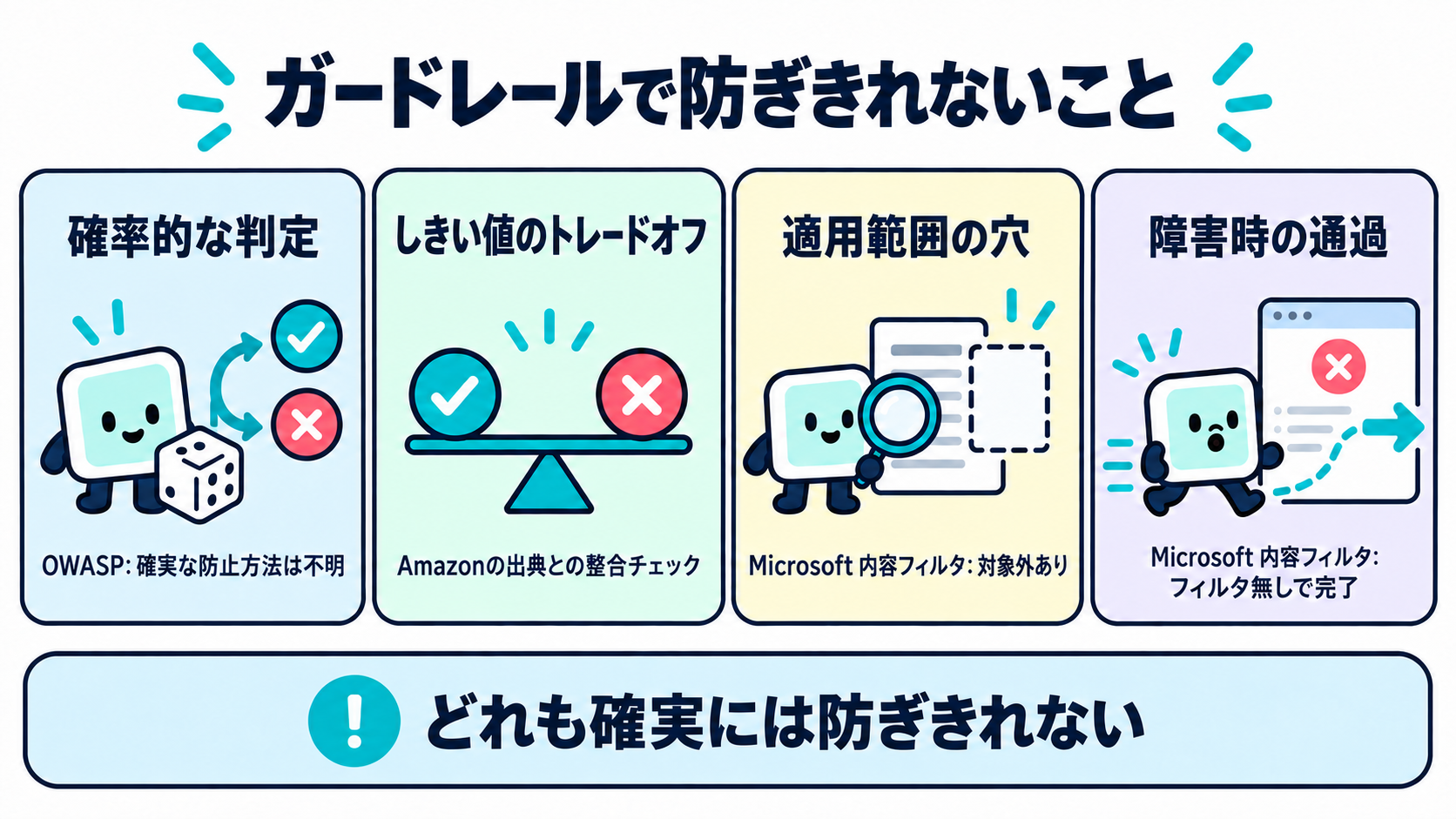 確率的な判定、しきい値のトレードオフ、適用範囲の穴、障害時にフィルタ無しで通ることという4つの限界を並べた図