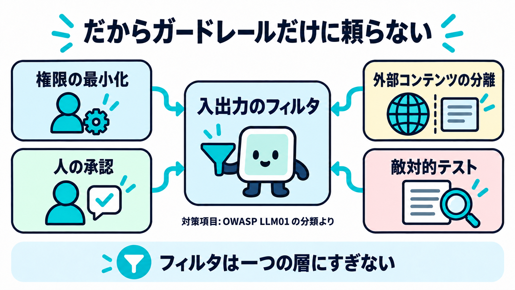 入出力のフィルタに加えて、権限の最小化、重要操作での人の承認、外部コンテンツの分離、敵対的テストを重ねる構成を示した図