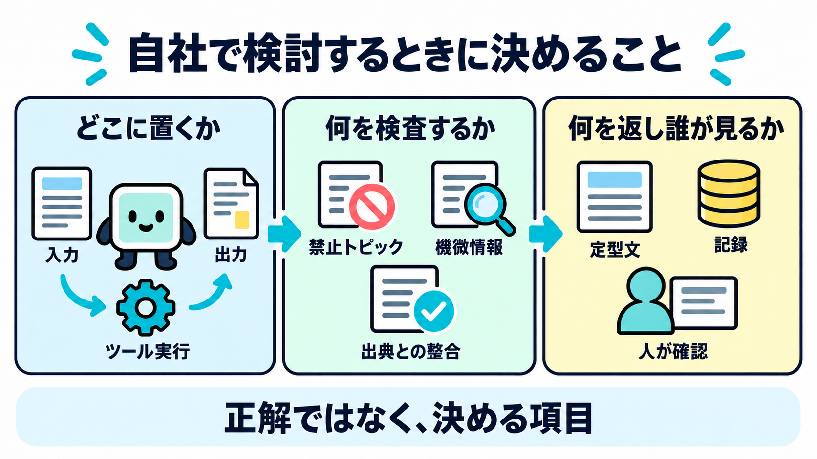 どこに置くか、何を検査するか、引っかかったとき何を返し誰が見るかという3つの検討項目を並べた図
