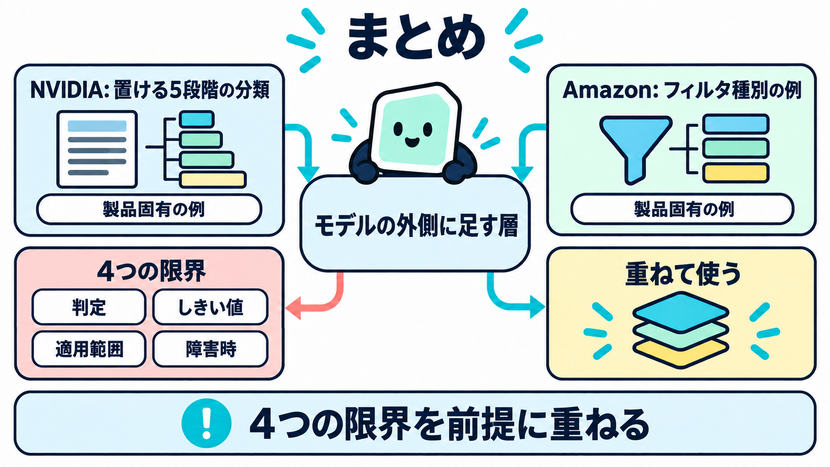 モデルの外側に足す層という定義、NVIDIAとAmazonの製品固有の例である置ける5か所と検査の中身、4つの限界、重ねて使う前提という要点を並べたまとめ図